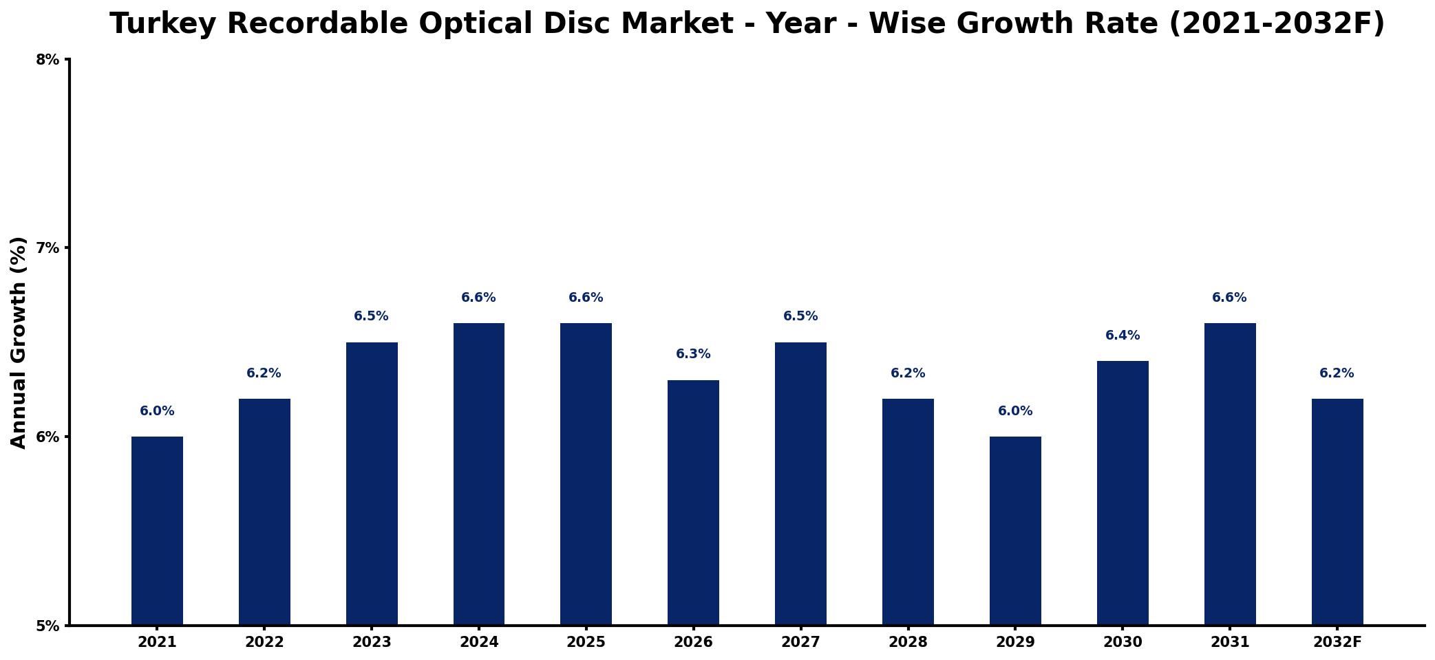 Turkey Recordable Optical Disc Market Year-wise Growth Rate and Key Drivers