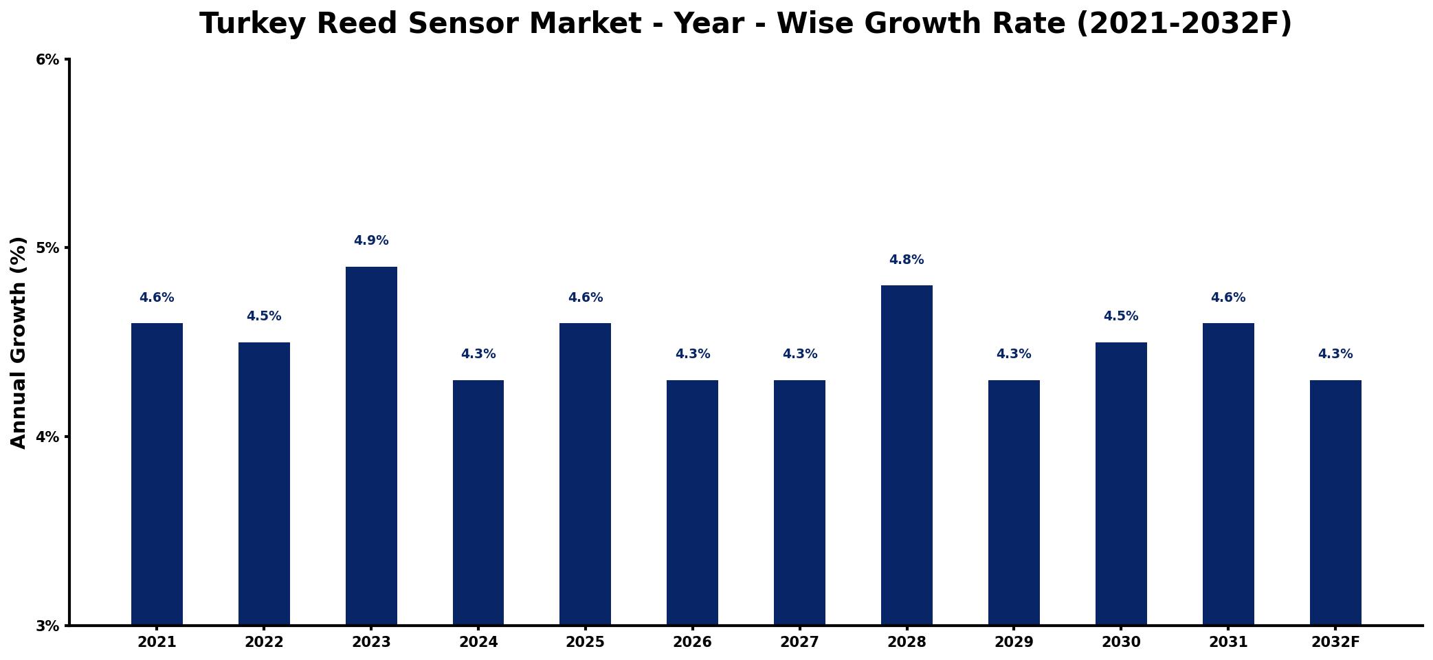 Turkey Reed Sensor Market Year-wise Growth Rate and Key Drivers