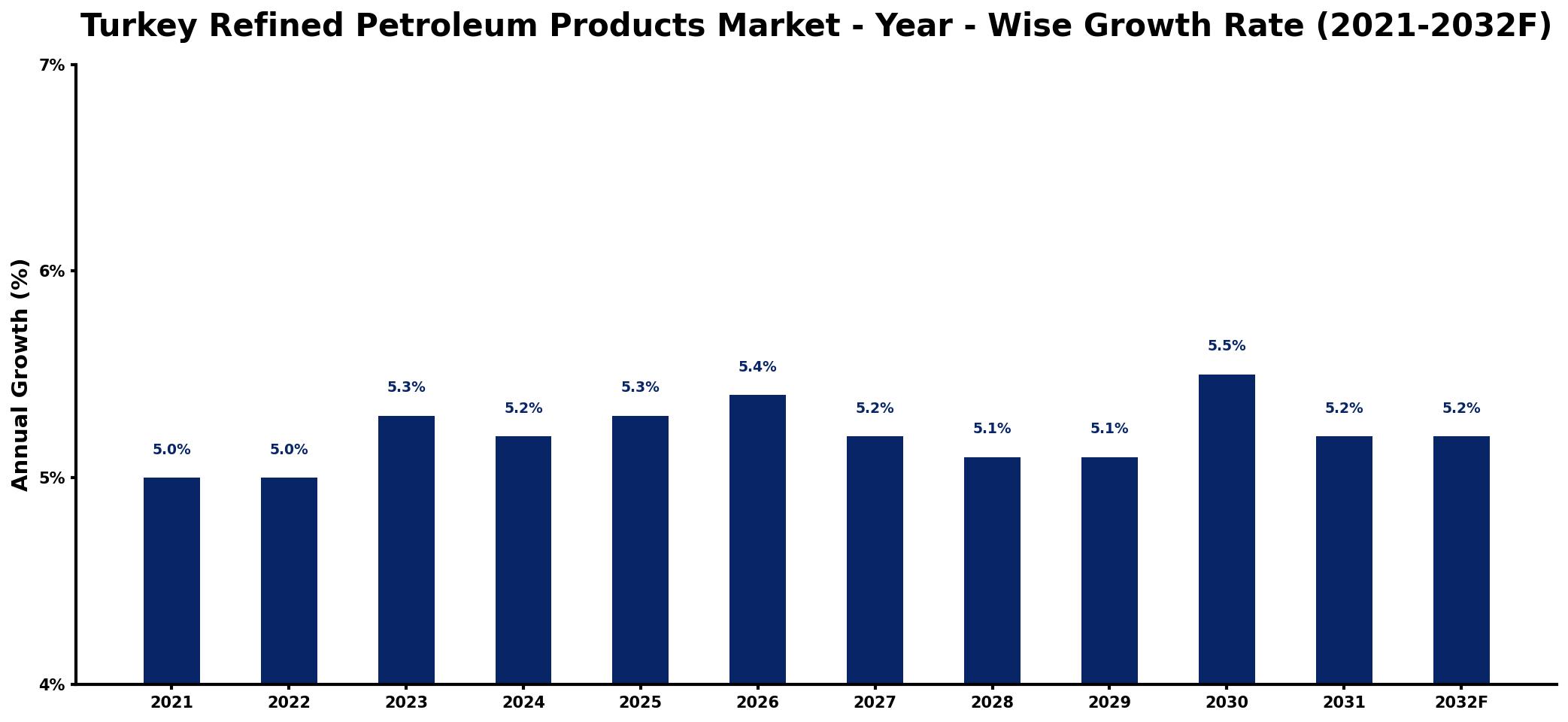 Turkey Refined Petroleum Products Market Year-wise Growth Rate and Key Drivers