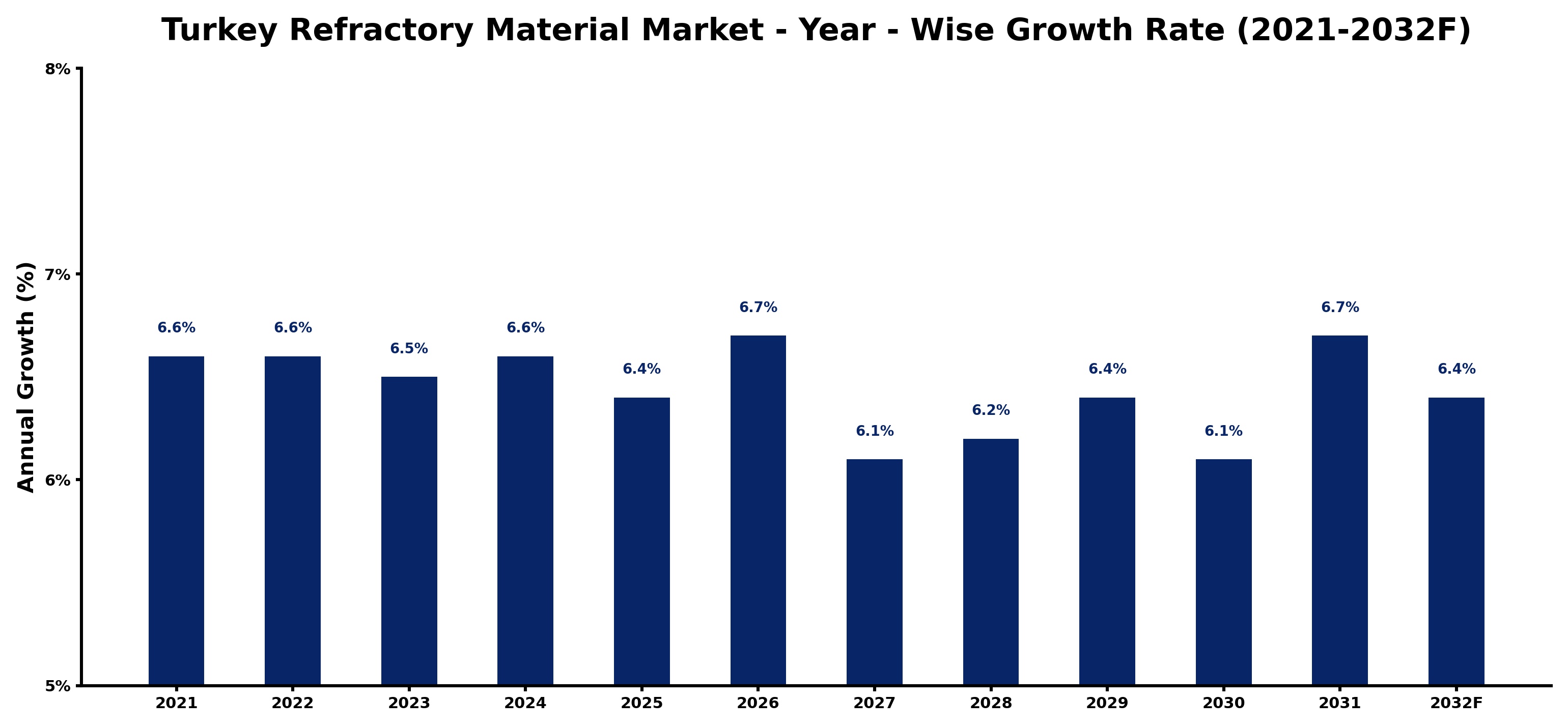 Turkey Refractory Material Market Year-wise Growth Rate and Key Drivers