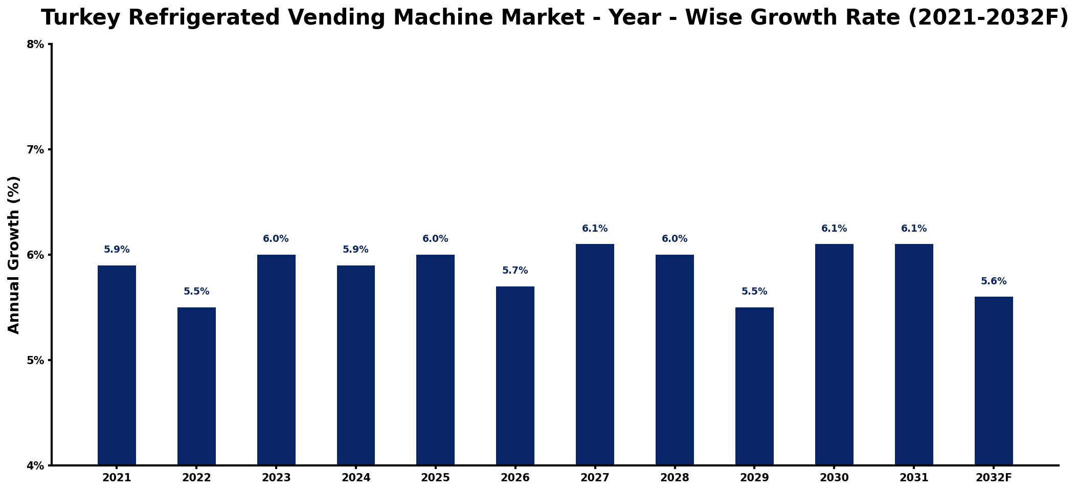 Turkey Refrigerated Vending Machine Market Year-wise Growth Rate and Key Drivers