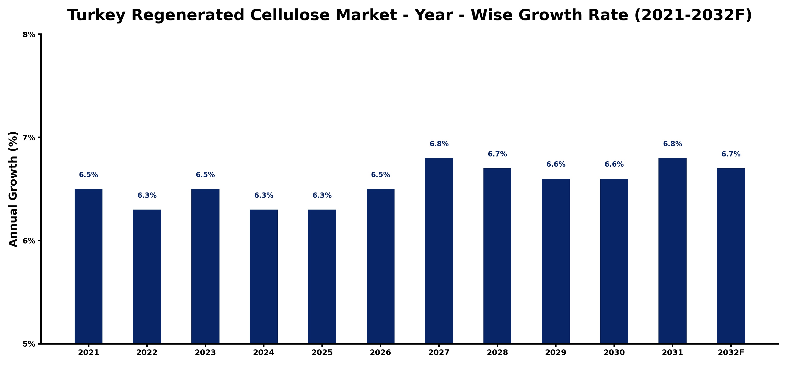 Turkey Regenerated Cellulose Market Year-wise Growth Rate and Key Drivers