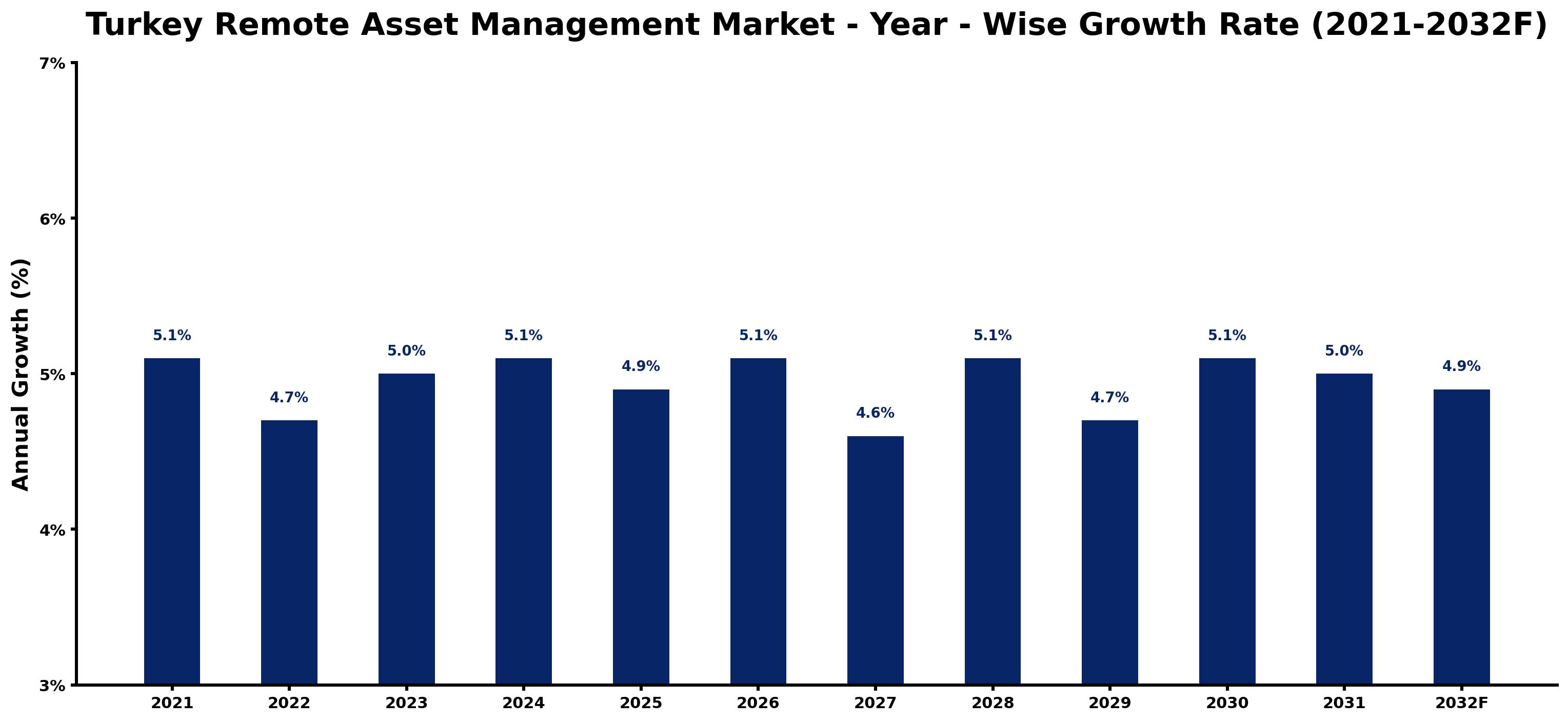 Turkey Remote Asset Management Market Year-wise Growth Rate and Key Drivers