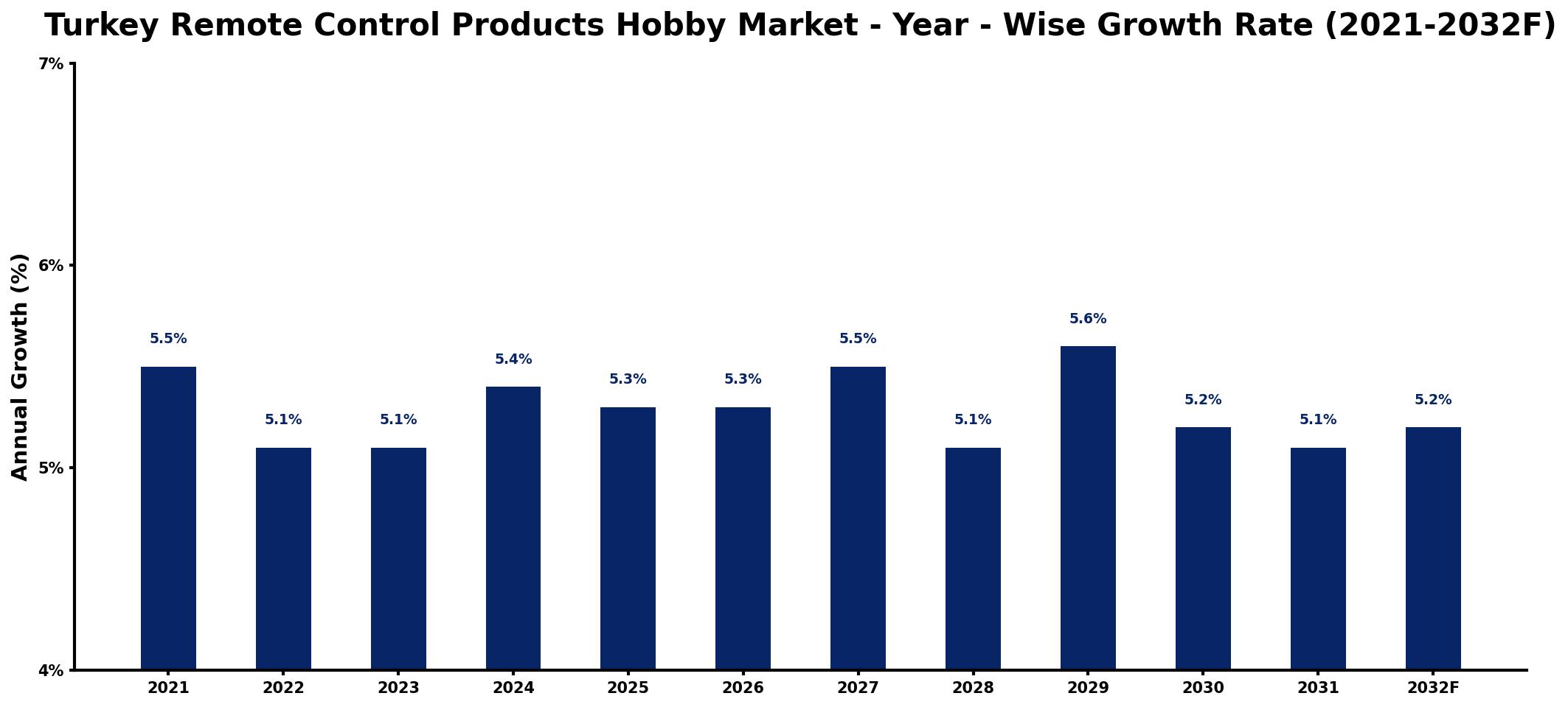 Turkey Remote Control Products Hobby Market Year-wise Growth Rate and Key Drivers
