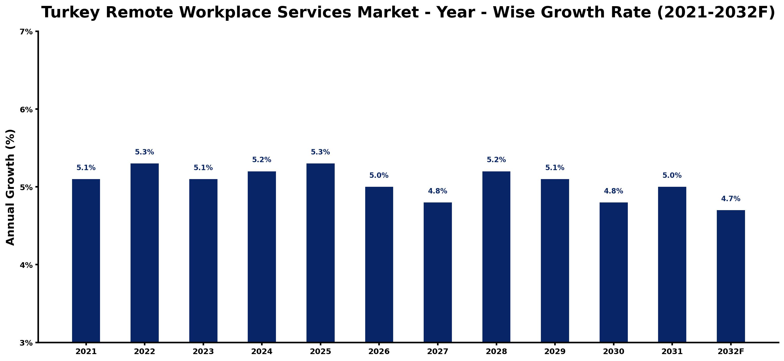 Turkey Remote Workplace Services Market Year-wise Growth Rate and Key Drivers