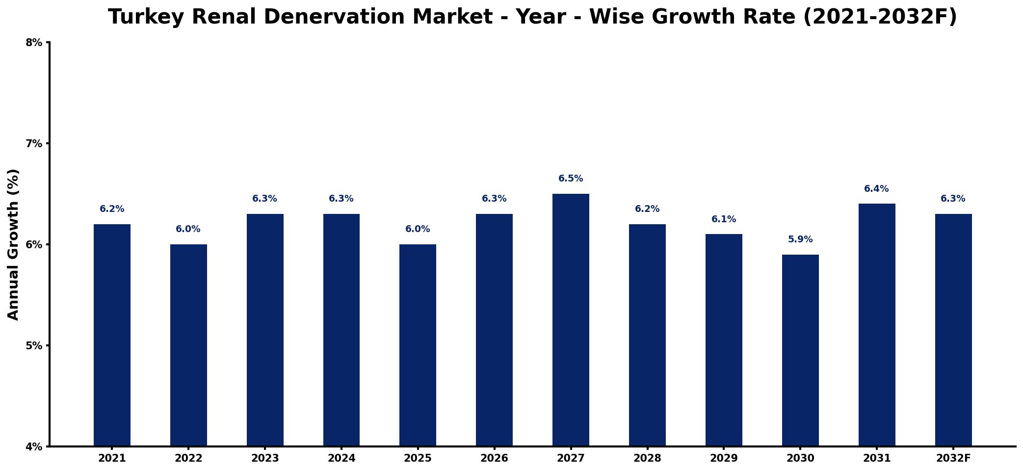 Turkey Renal Denervation Market Year-wise Growth Rate and Key Drivers