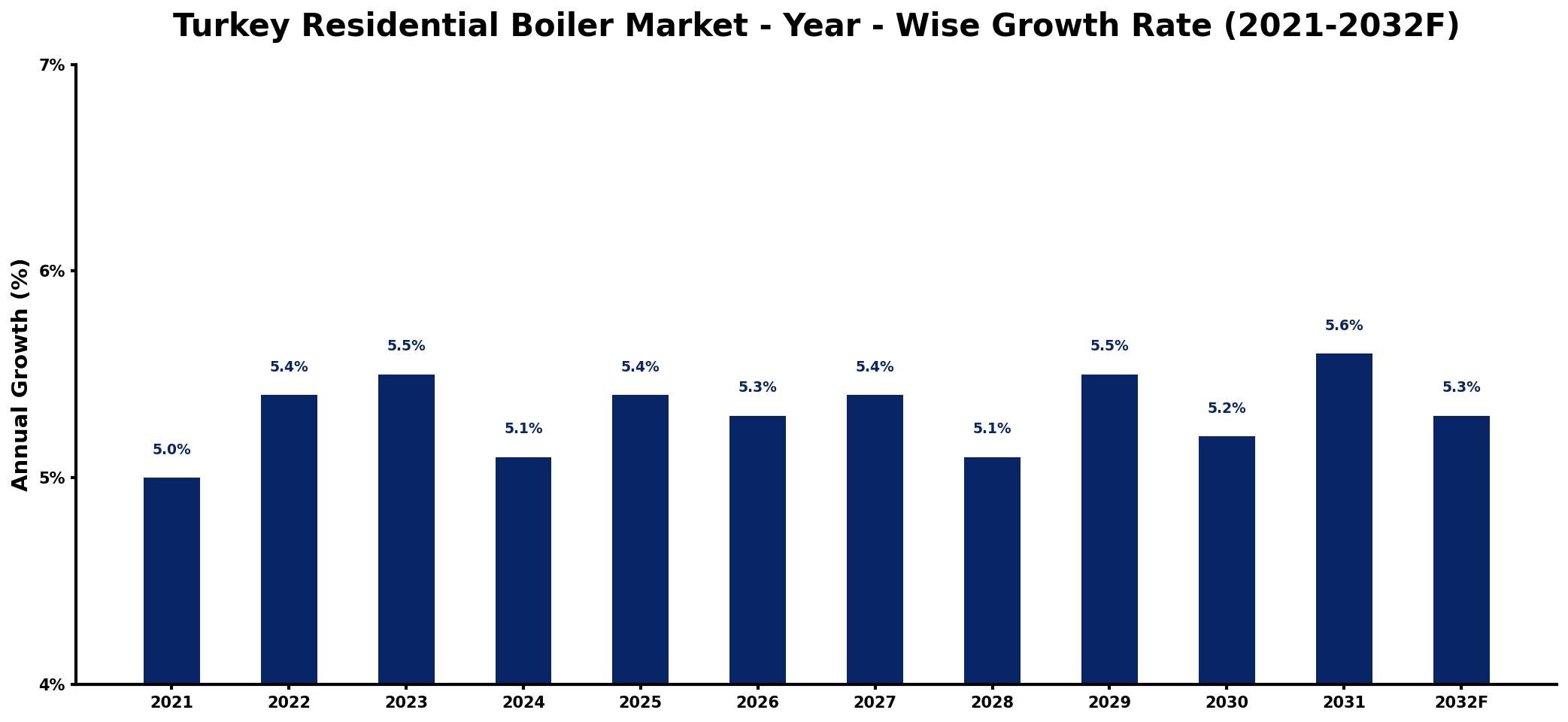 Turkey Residential Boiler Market Year-wise Growth Rate and Key Drivers