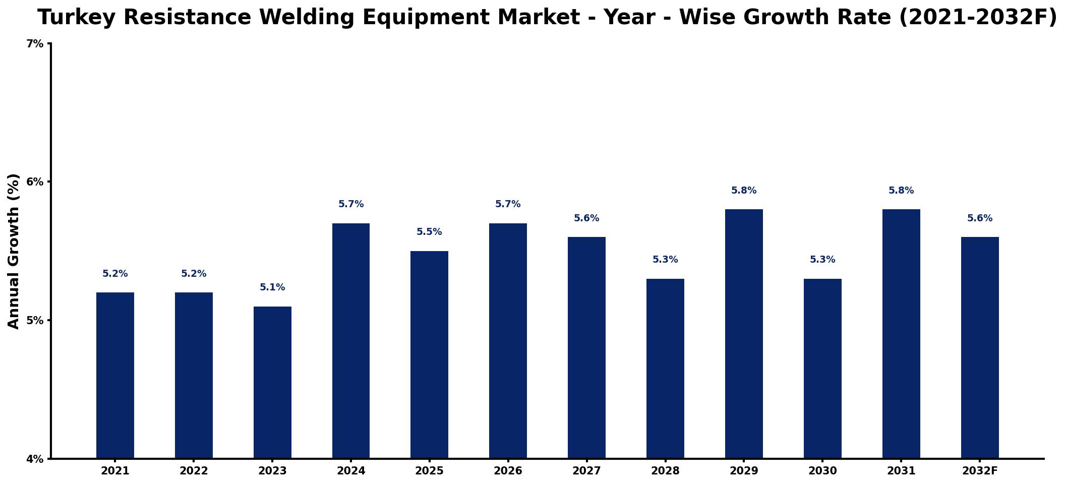 Turkey Resistance Welding Equipment Market Year-wise Growth Rate and Key Drivers