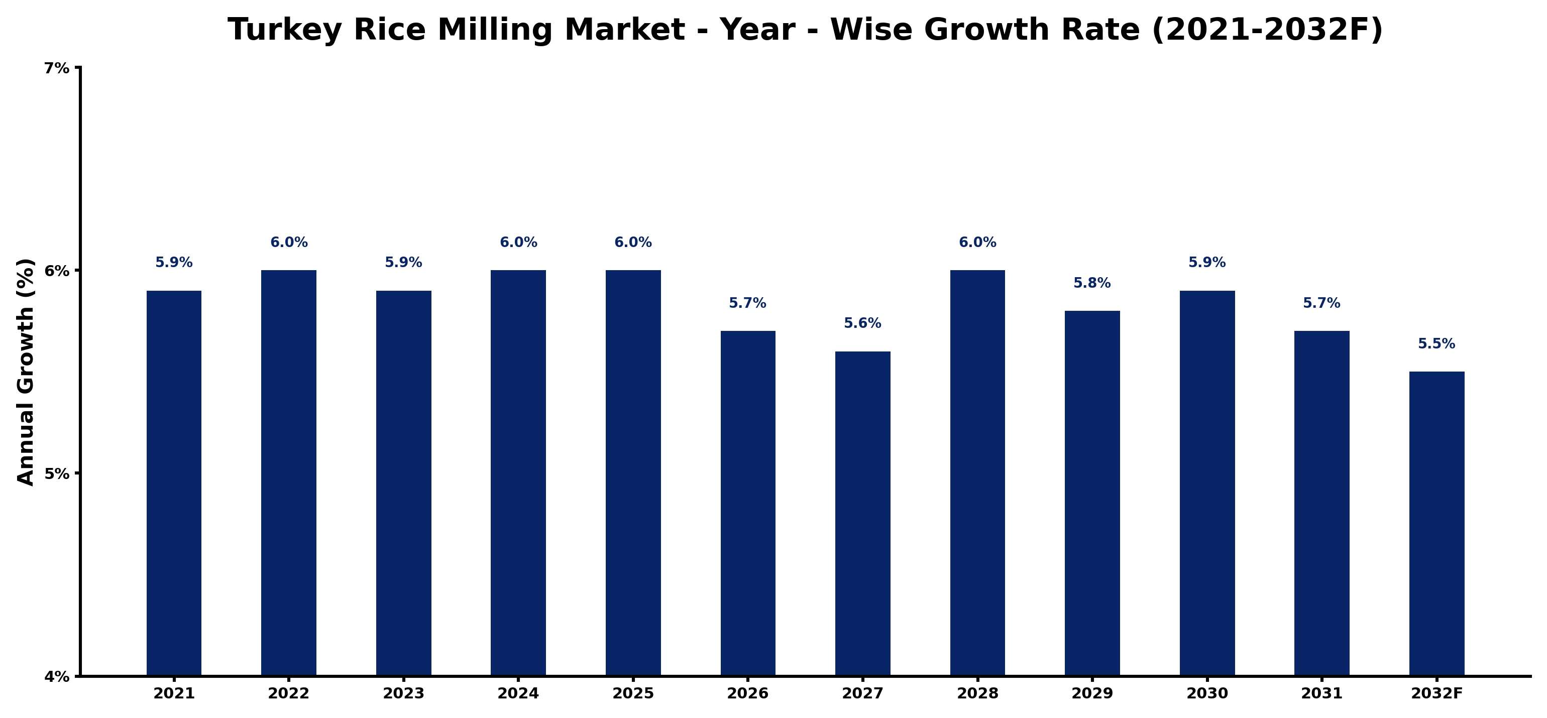 Turkey Rice Milling Market Year-wise Growth Rate and Key Drivers