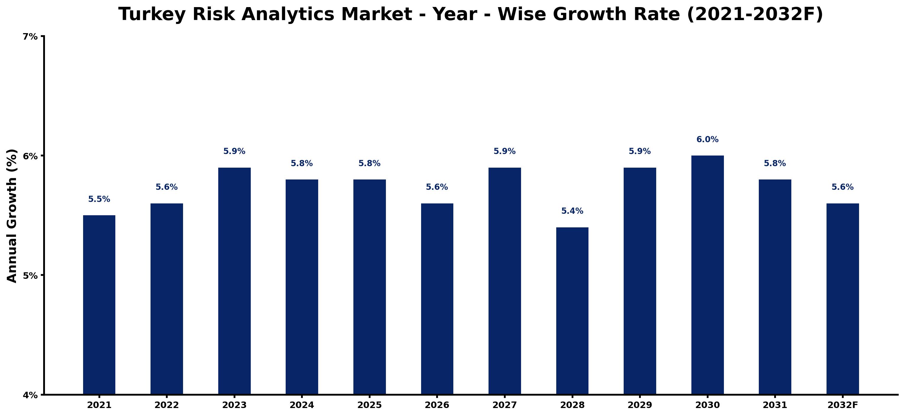 Turkey Risk Analytics Market Year-wise Growth Rate and Key Drivers
