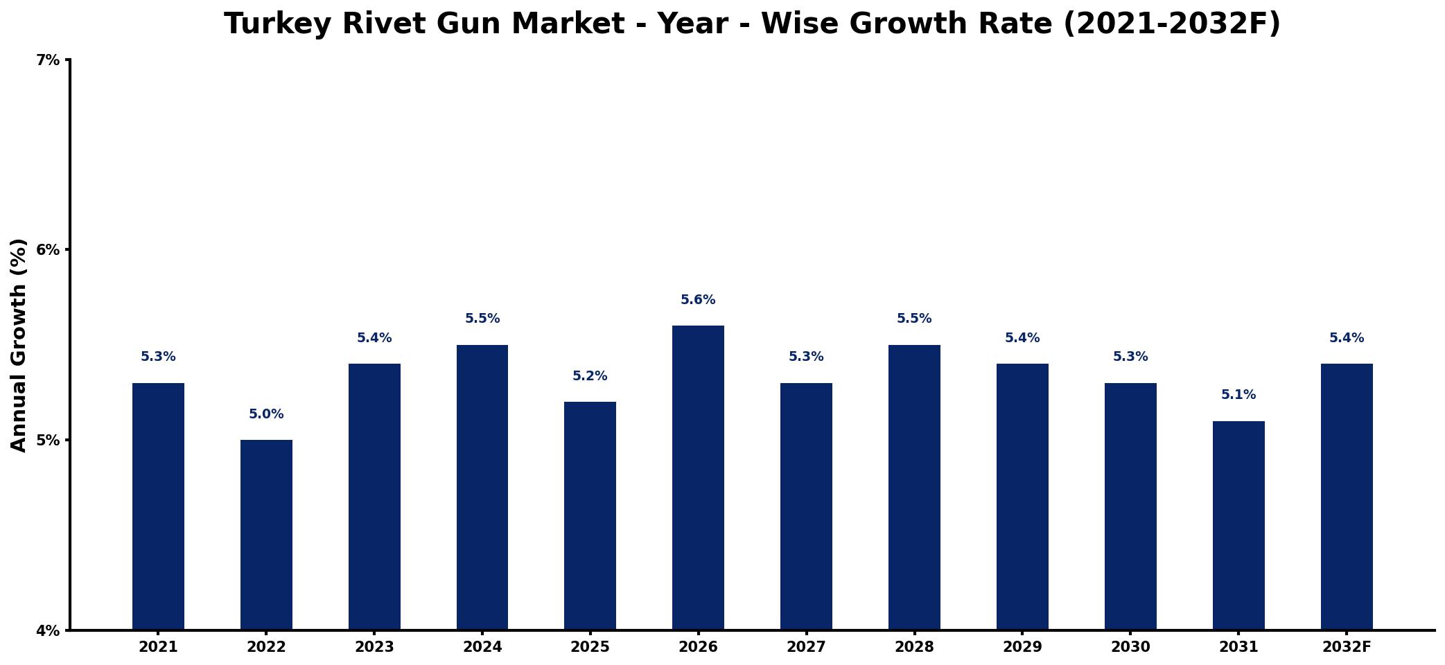 Turkey Rivet Gun Market Year-wise Growth Rate and Key Drivers