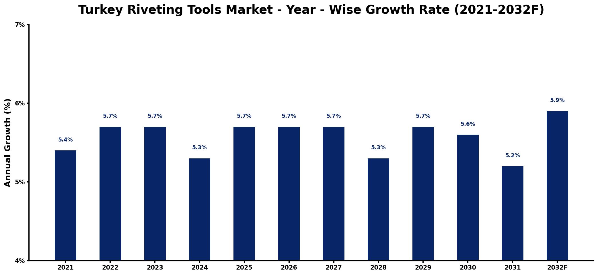 Turkey Riveting Tools Market Year-wise Growth Rate and Key Drivers