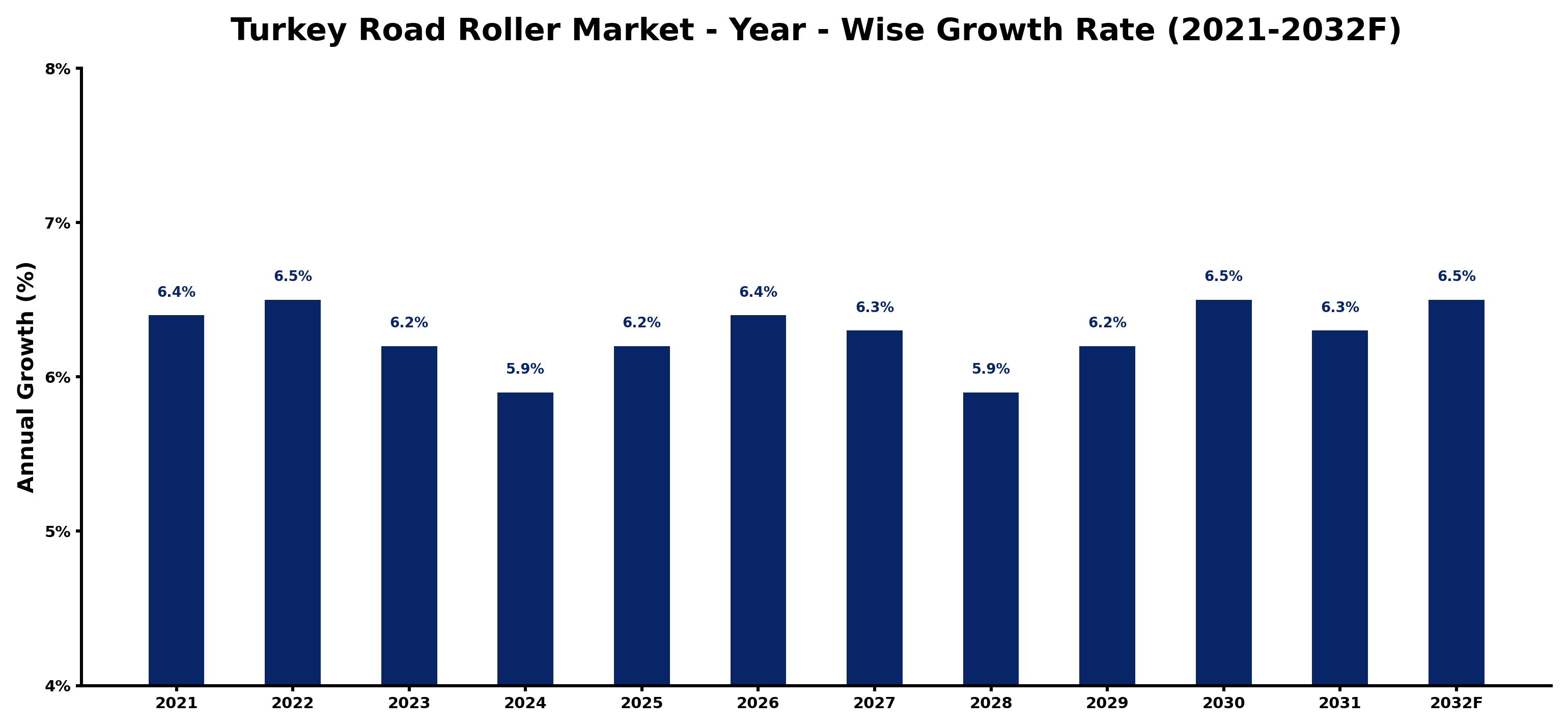 Turkey Road Roller Market Year-wise Growth Rate and Key Drivers