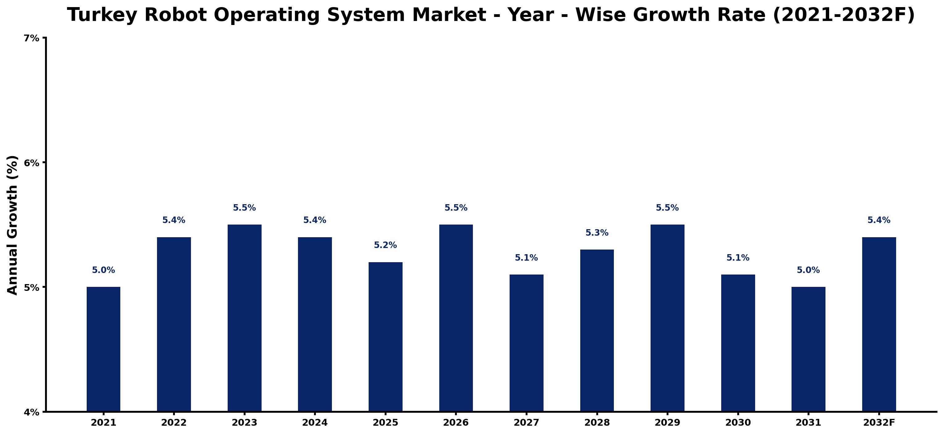 Turkey Robot Operating System Market Year-wise Growth Rate and Key Drivers