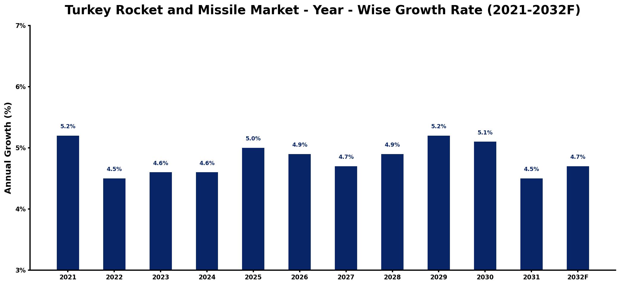 Turkey Rocket and Missile Market Year-wise Growth Rate and Key Drivers