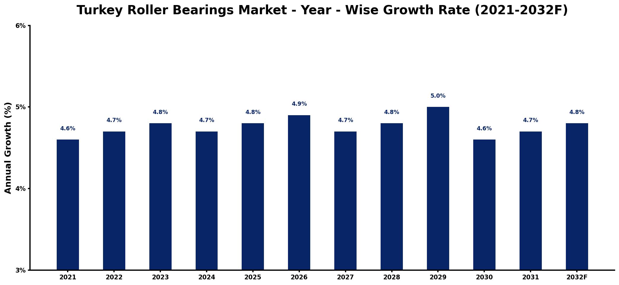 Turkey Roller Bearings Market Year-wise Growth Rate and Key Drivers