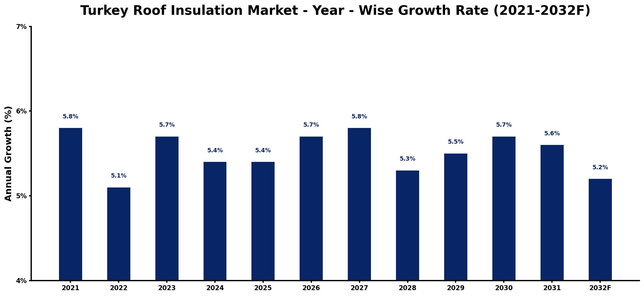 Turkey Roof Insulation Market Year-wise Growth Rate and Key Drivers