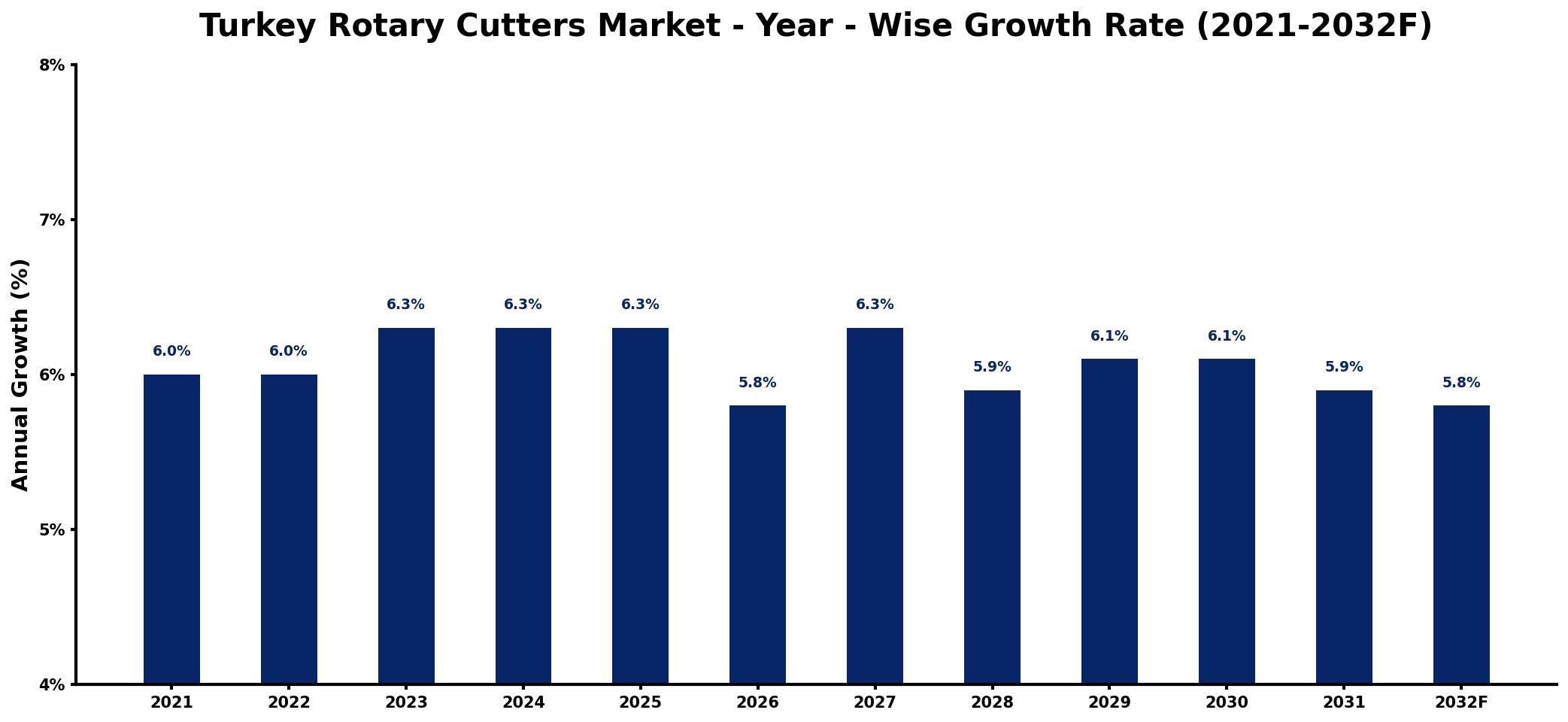 Turkey Rotary Cutters Market Year-wise Growth Rate and Key Drivers