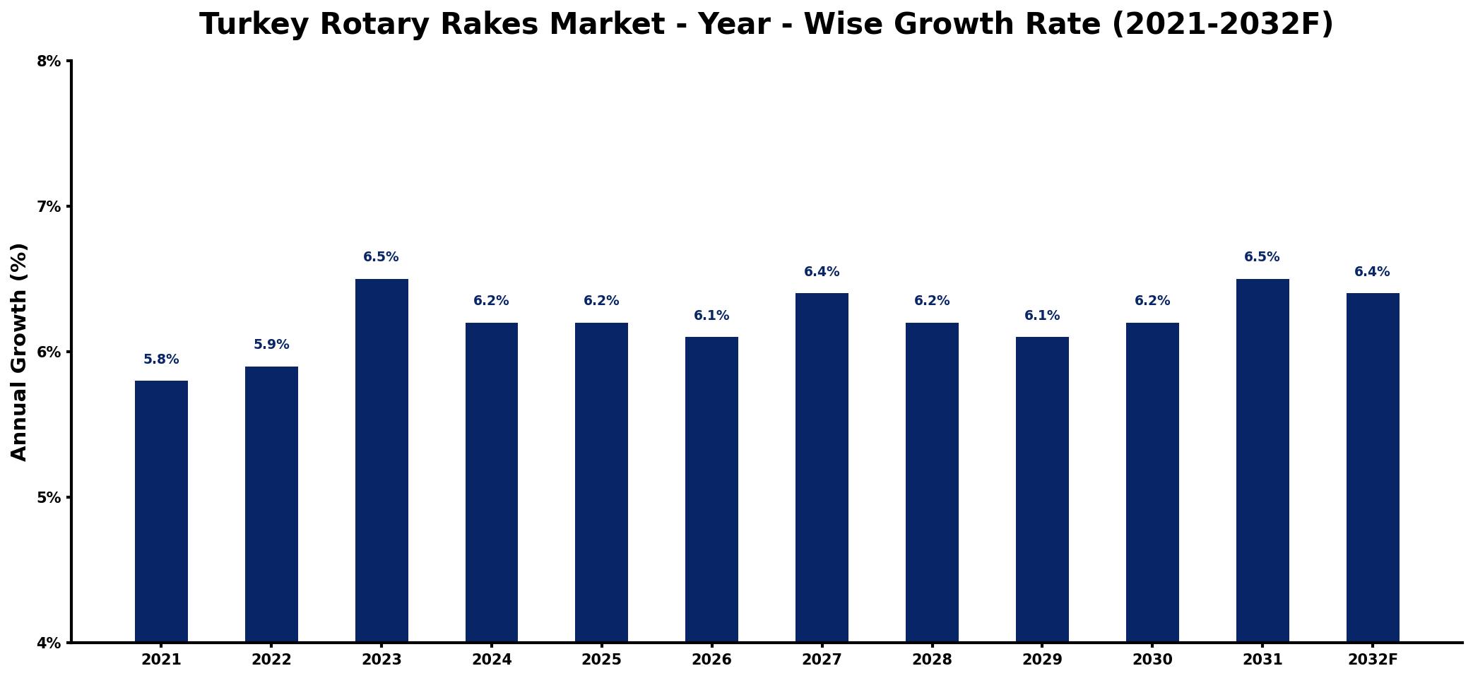 Turkey Rotary Rakes Market Year-wise Growth Rate and Key Drivers