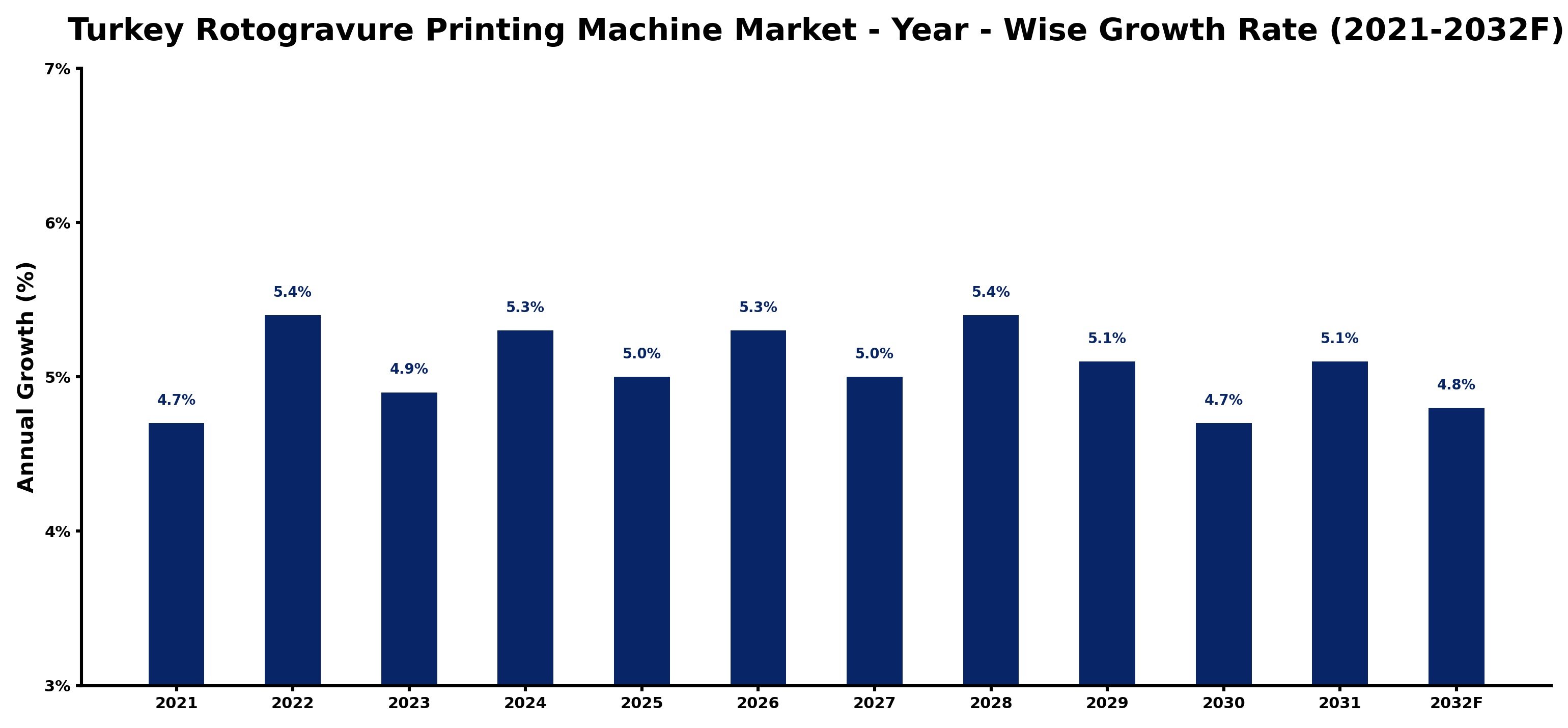 Turkey Rotogravure Printing Machine Market Year-wise Growth Rate and Key Drivers