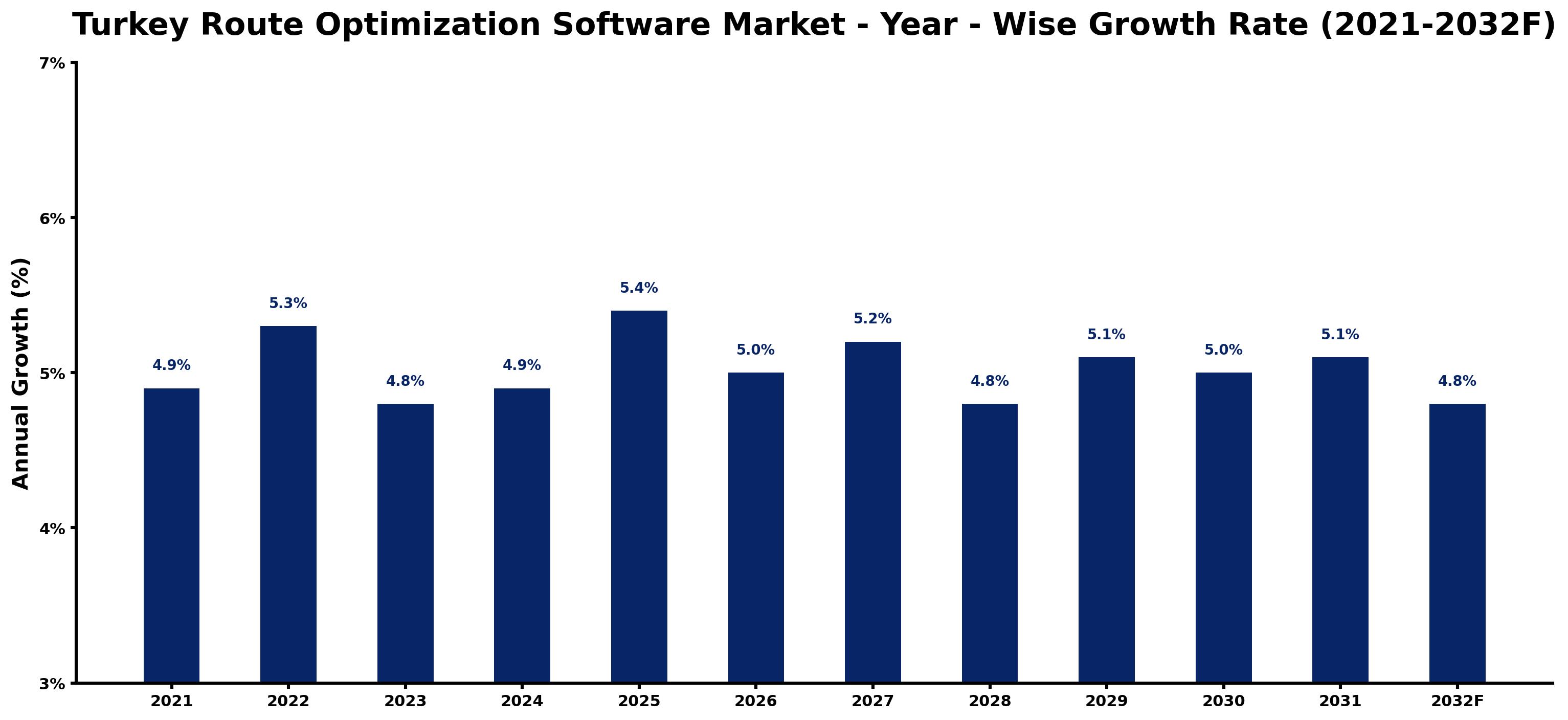 Turkey Route Optimization Software Market Year-wise Growth Rate and Key Drivers