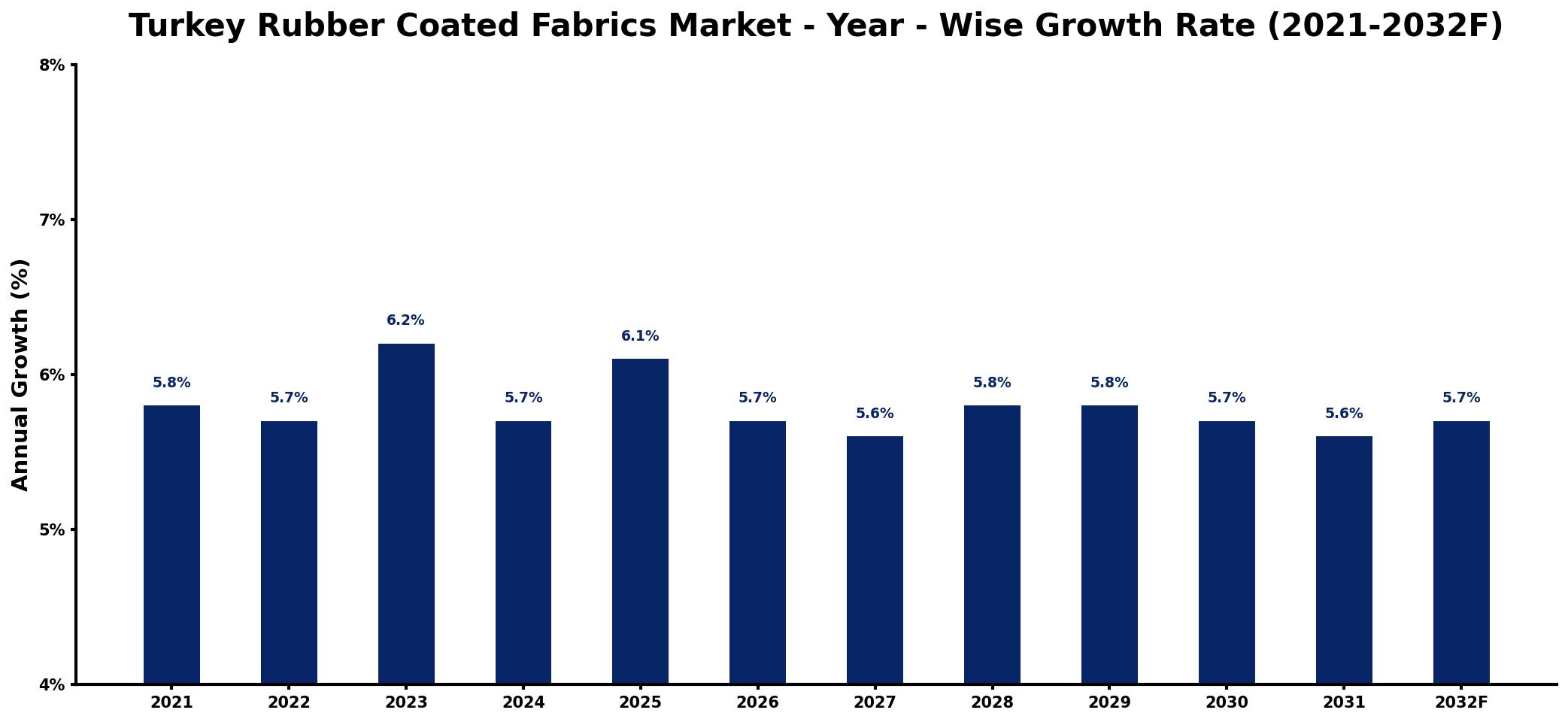 Turkey Rubber Coated Fabrics Market Year-wise Growth Rate and Key Drivers