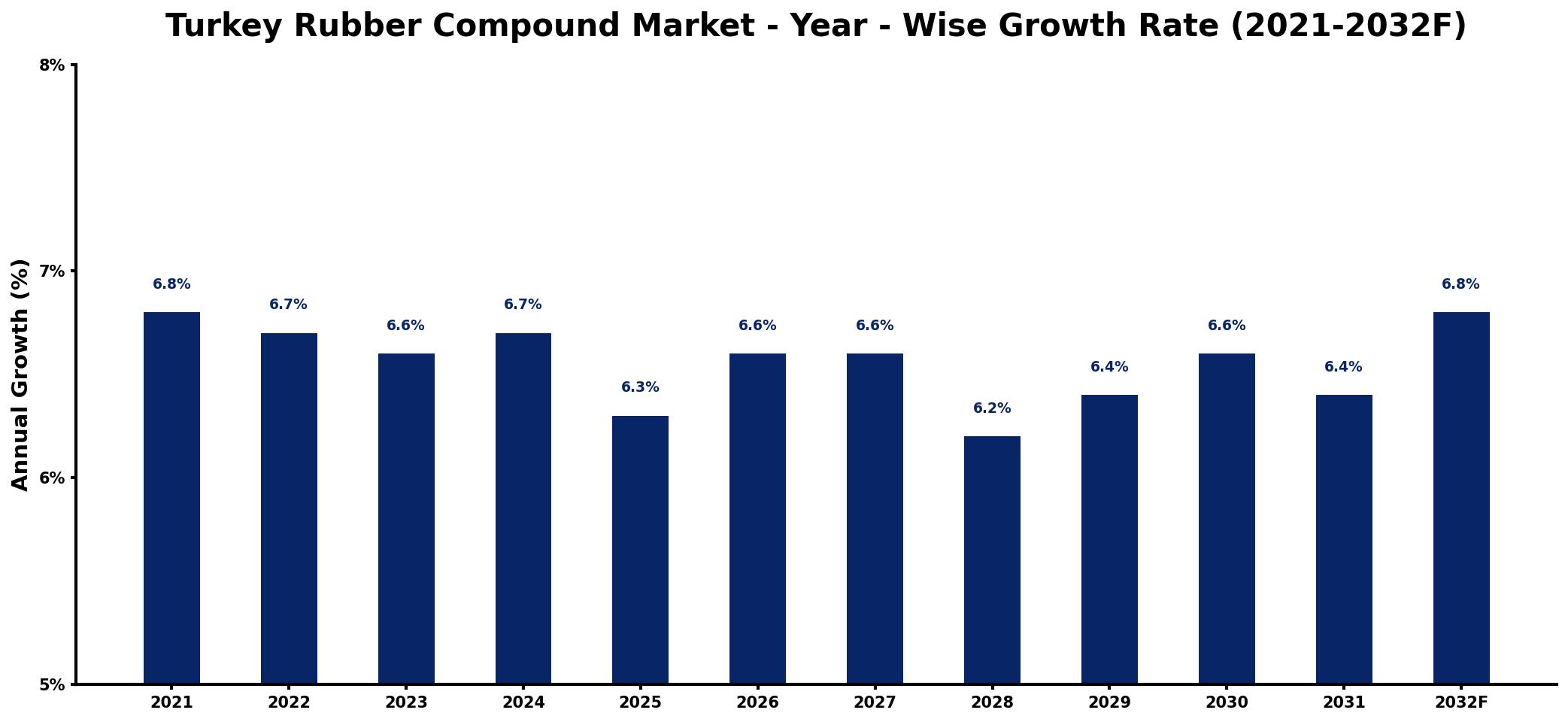 Turkey Rubber Compound Market Year-wise Growth Rate and Key Drivers