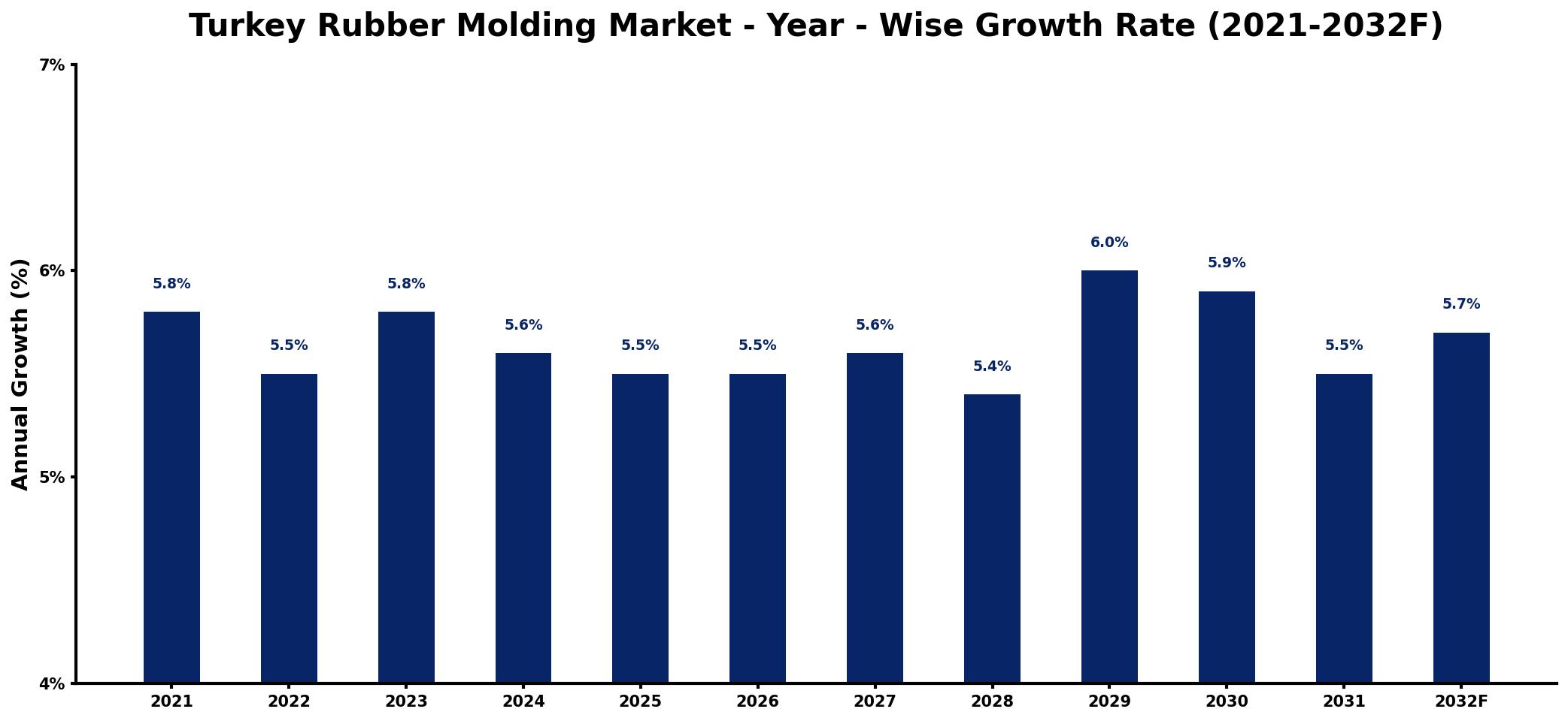 Turkey Rubber Molding Market Year-wise Growth Rate and Key Drivers