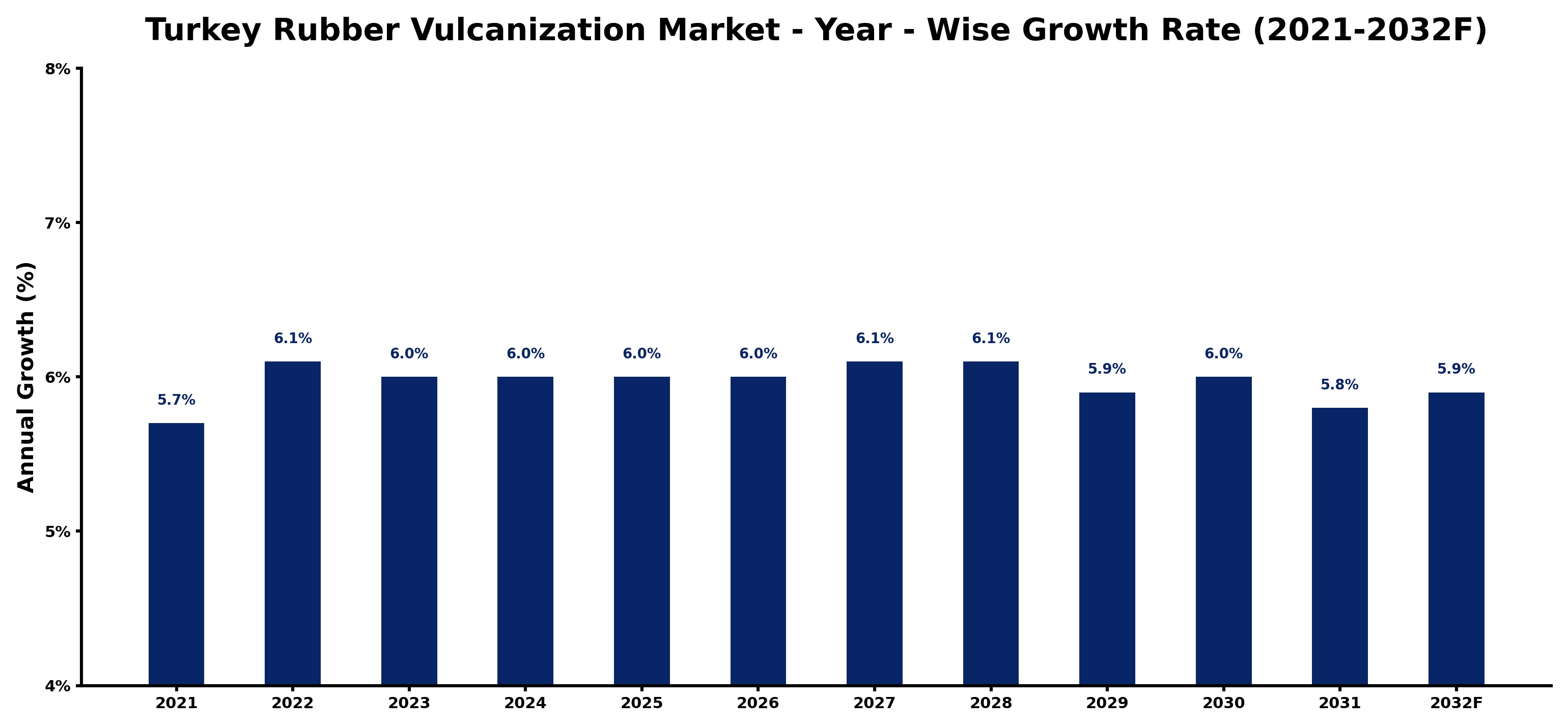 Turkey Rubber Vulcanization Market Year-wise Growth Rate and Key Drivers
