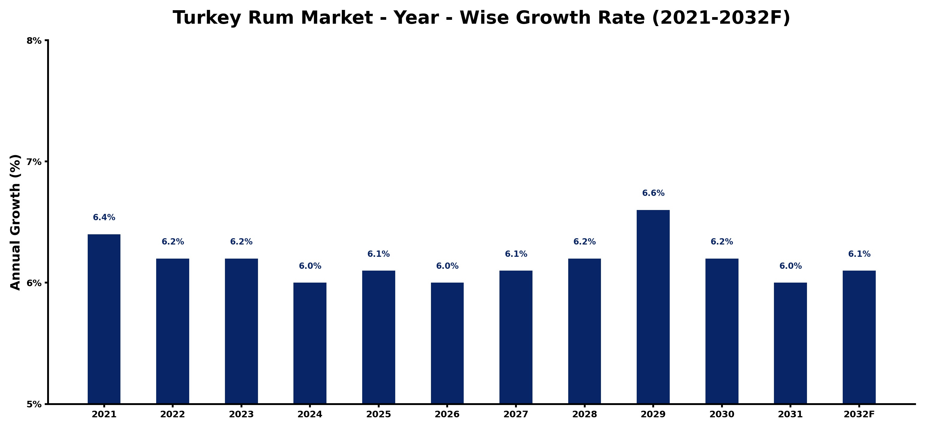 Turkey Rum Market Year-wise Growth Rate and Key Drivers