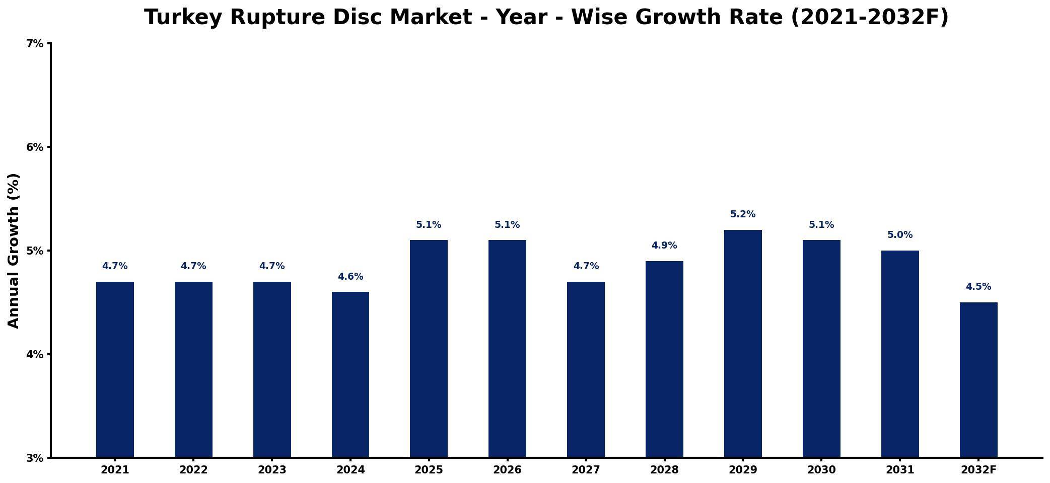 Turkey Rupture Disc Market Year-wise Growth Rate and Key Drivers