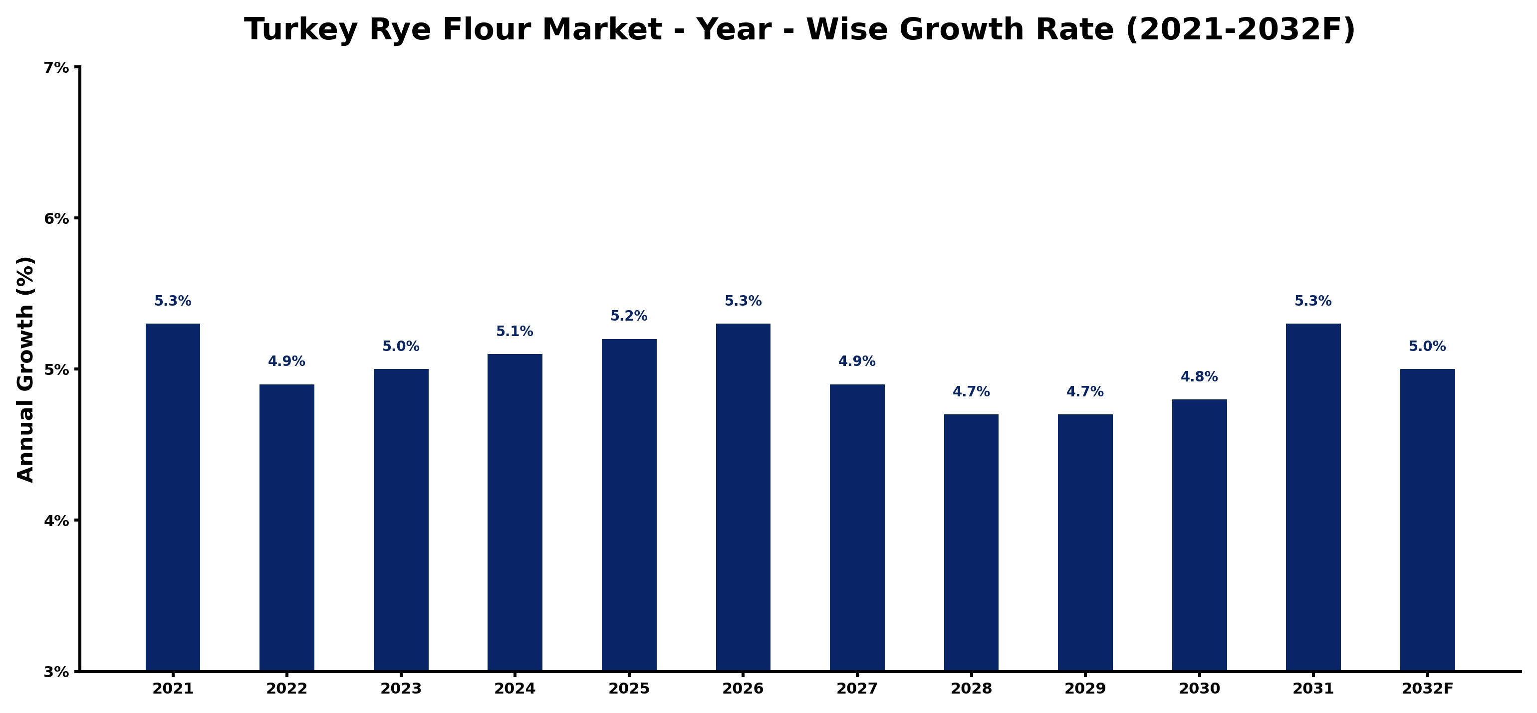 Turkey Rye Flour Market Year-wise Growth Rate and Key Drivers