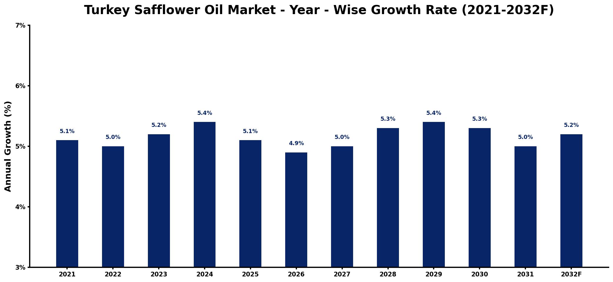 Turkey Safflower Oil Market Year-wise Growth Rate and Key Drivers
