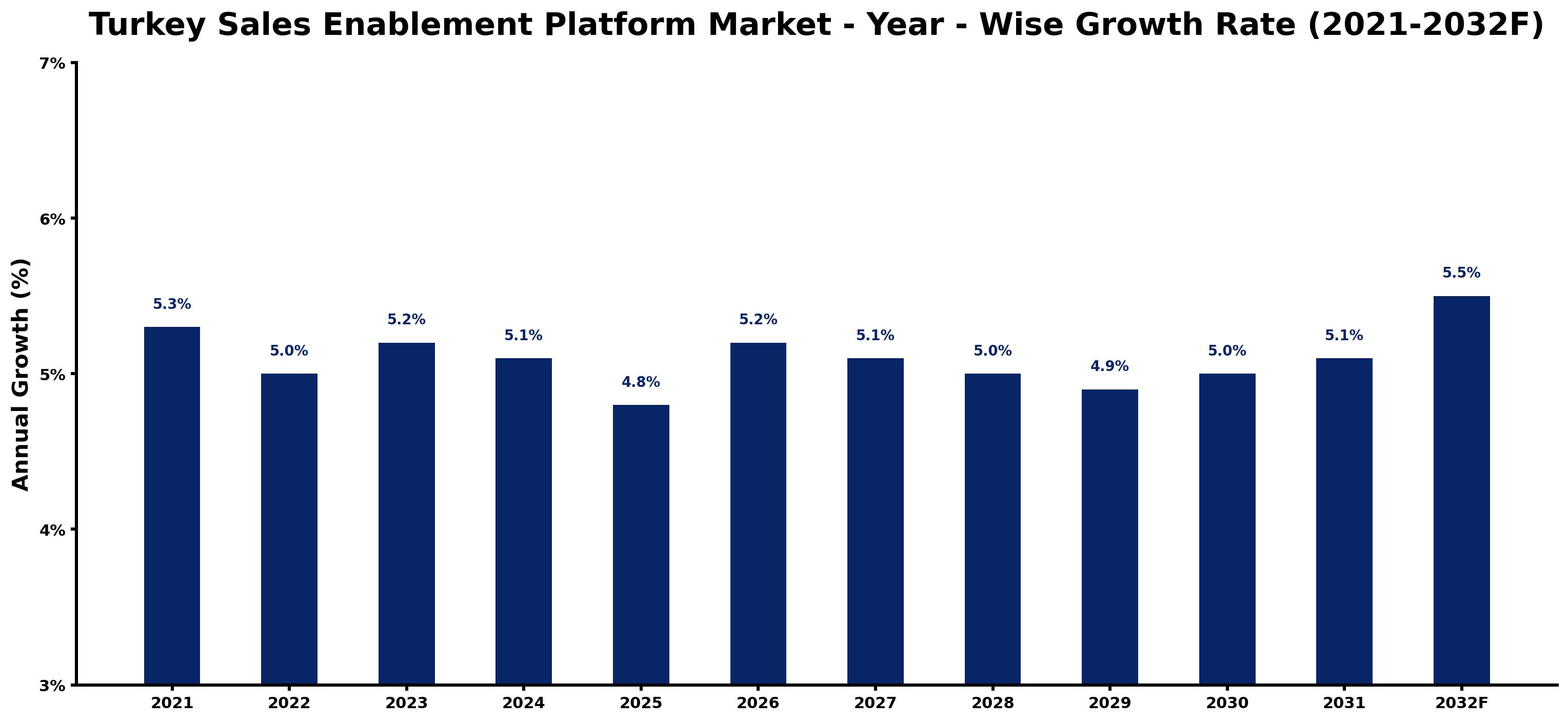 Turkey Sales Enablement Platform Market Year-wise Growth Rate and Key Drivers