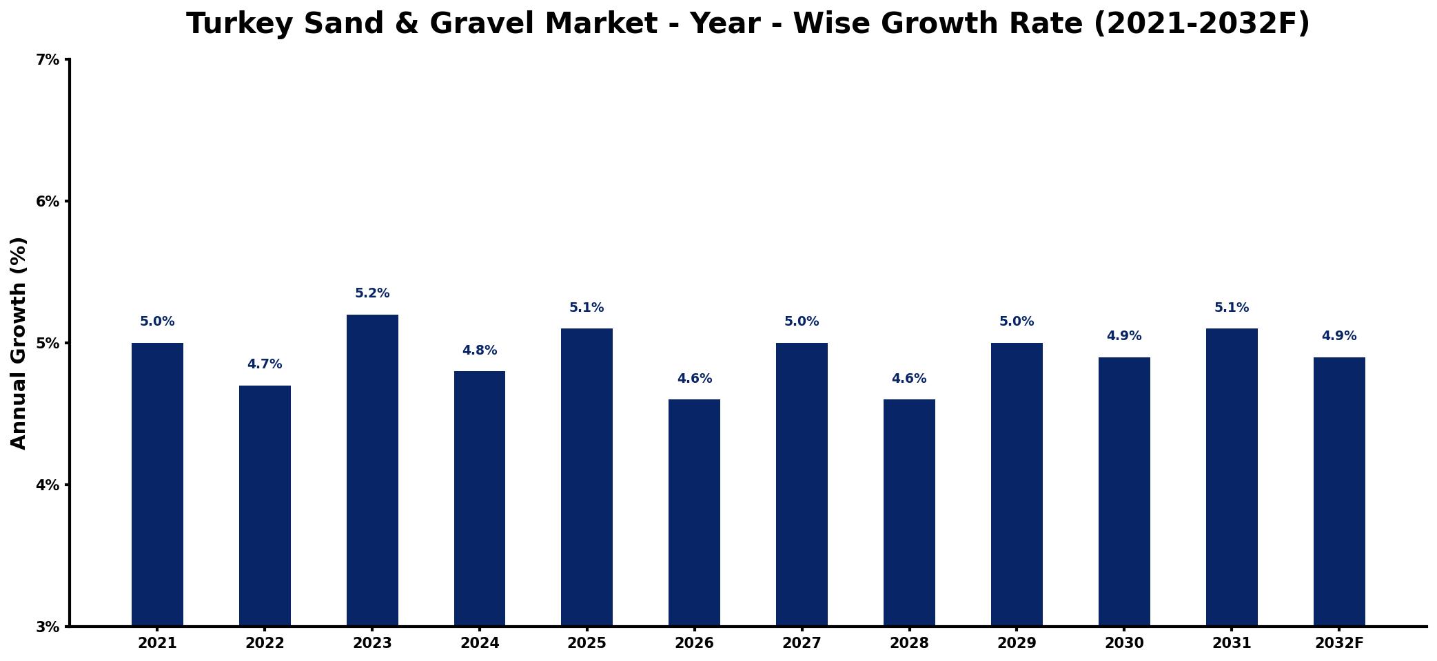 Turkey Sand & Gravel Market Year-wise Growth Rate and Key Drivers