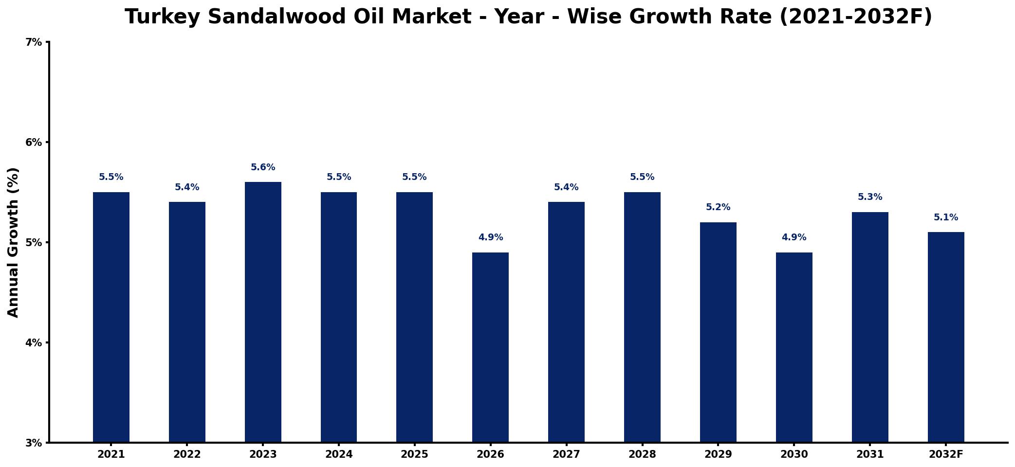 Turkey Sandalwood Oil Market Year-wise Growth Rate and Key Drivers