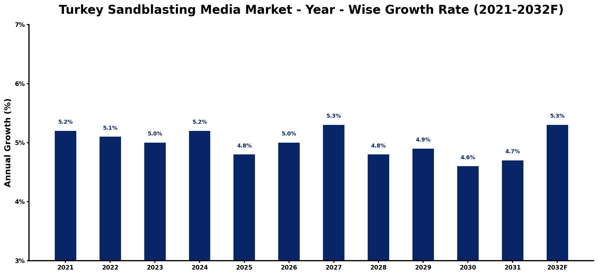 Turkey Sandblasting Media Market Year-wise Growth Rate and Key Drivers