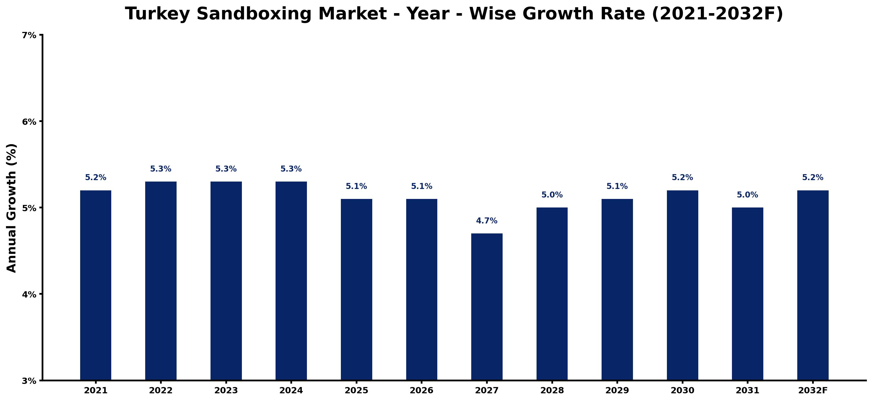 Turkey Sandboxing Market Year-wise Growth Rate and Key Drivers