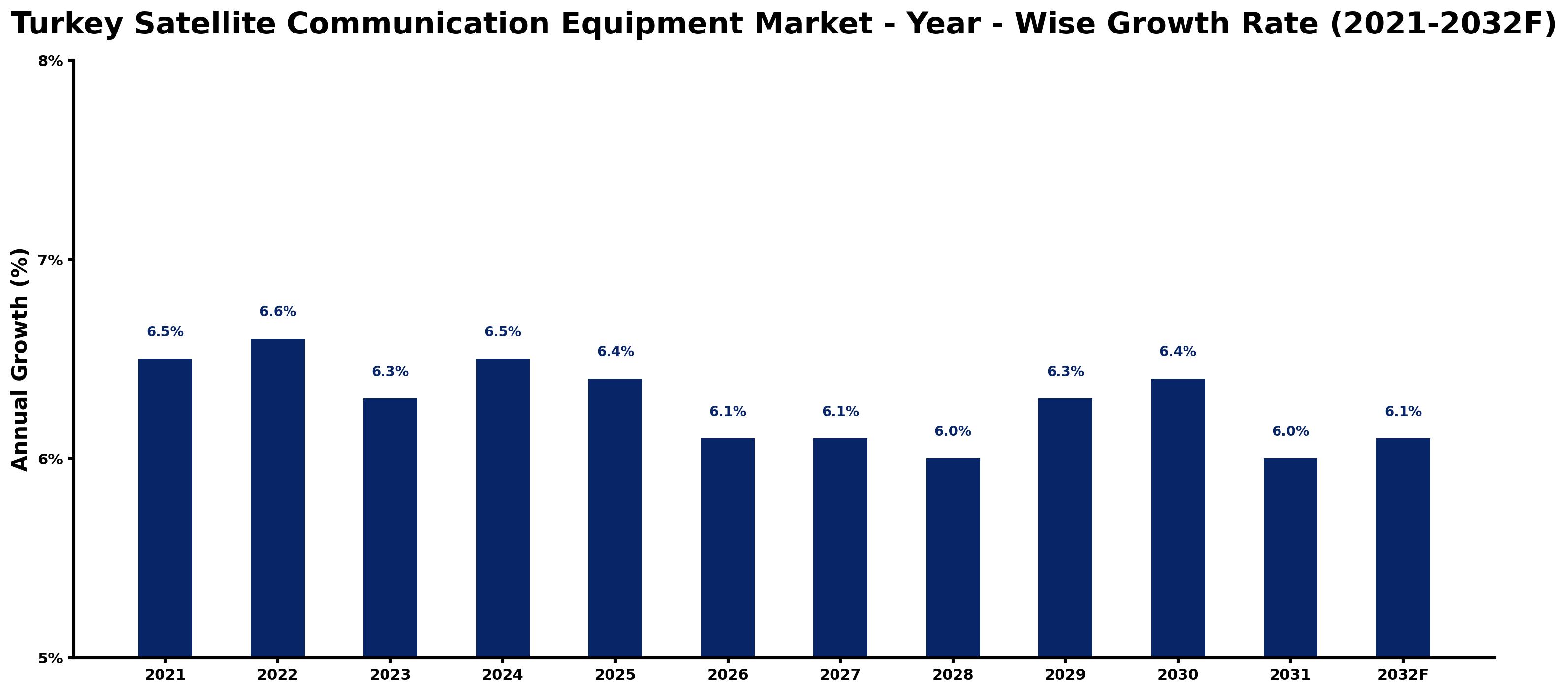 Turkey Satellite Communication Equipment Market Year-wise Growth Rate and Key Drivers