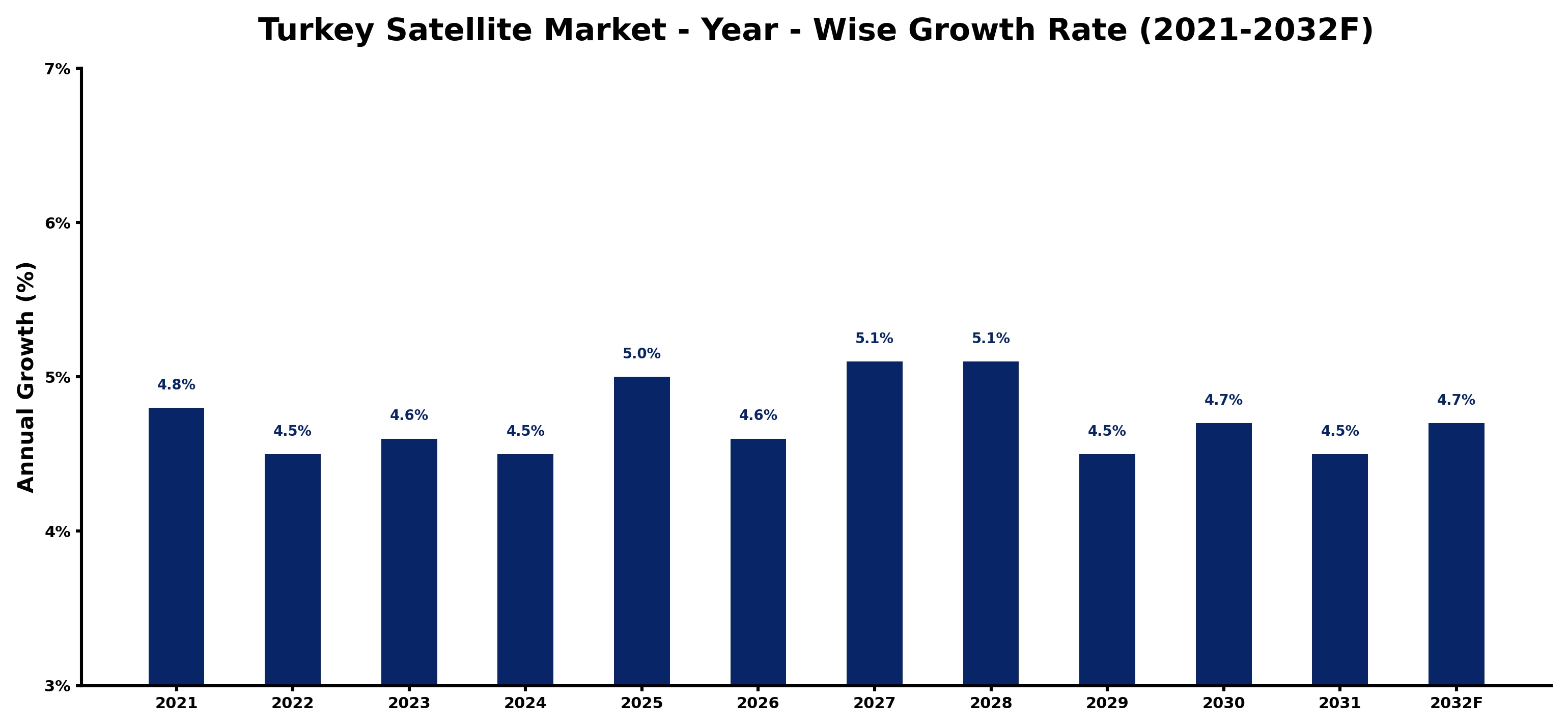 Turkey Satellite Market Year-wise Growth Rate and Key Drivers