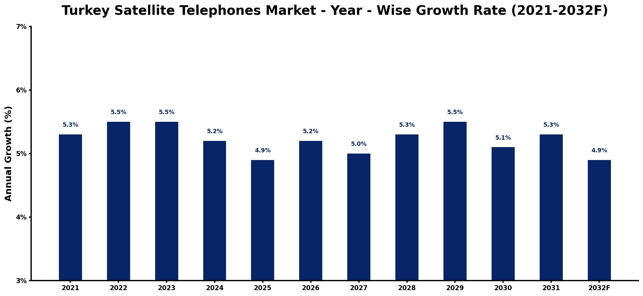 Turkey Satellite Telephones Market Year-wise Growth Rate and Key Drivers