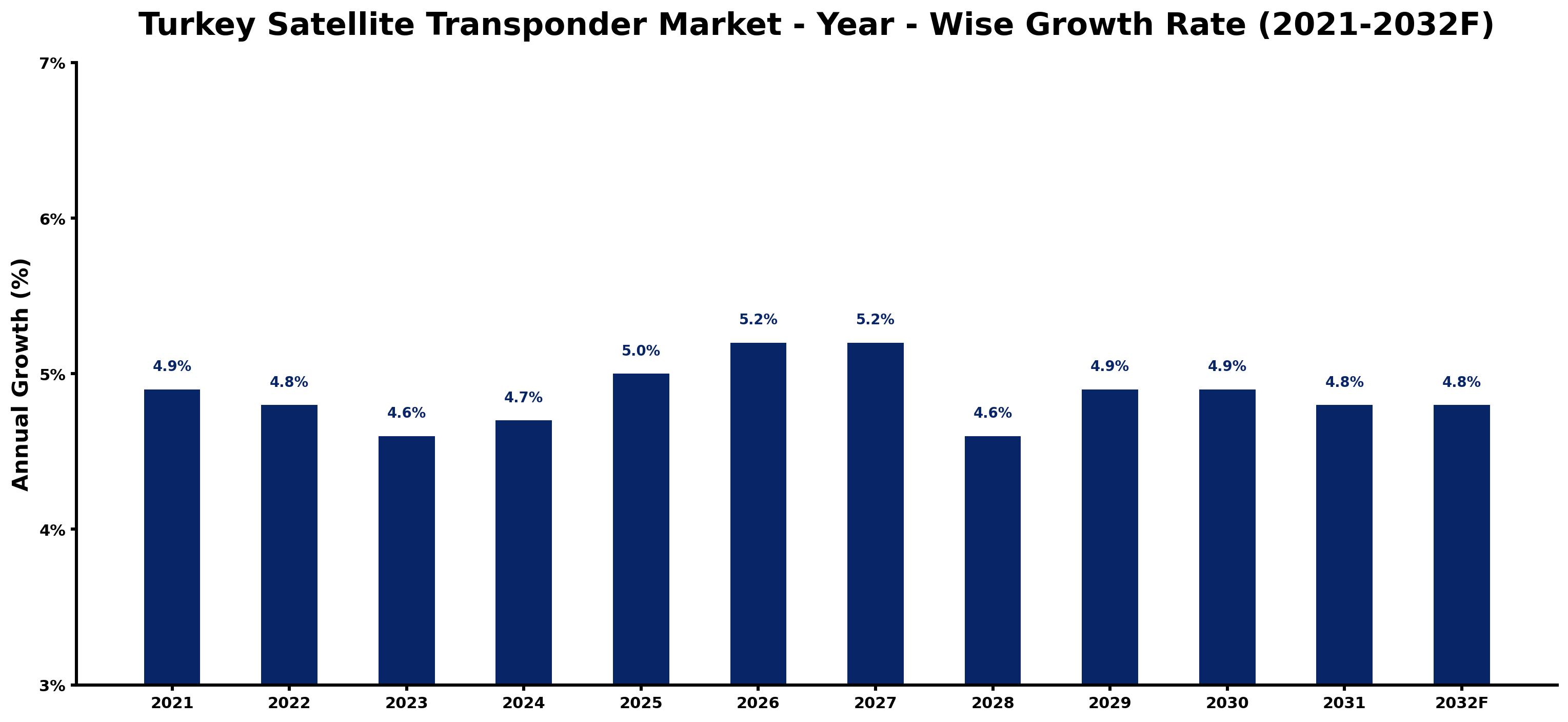 Turkey Satellite Transponder Market Year-wise Growth Rate and Key Drivers