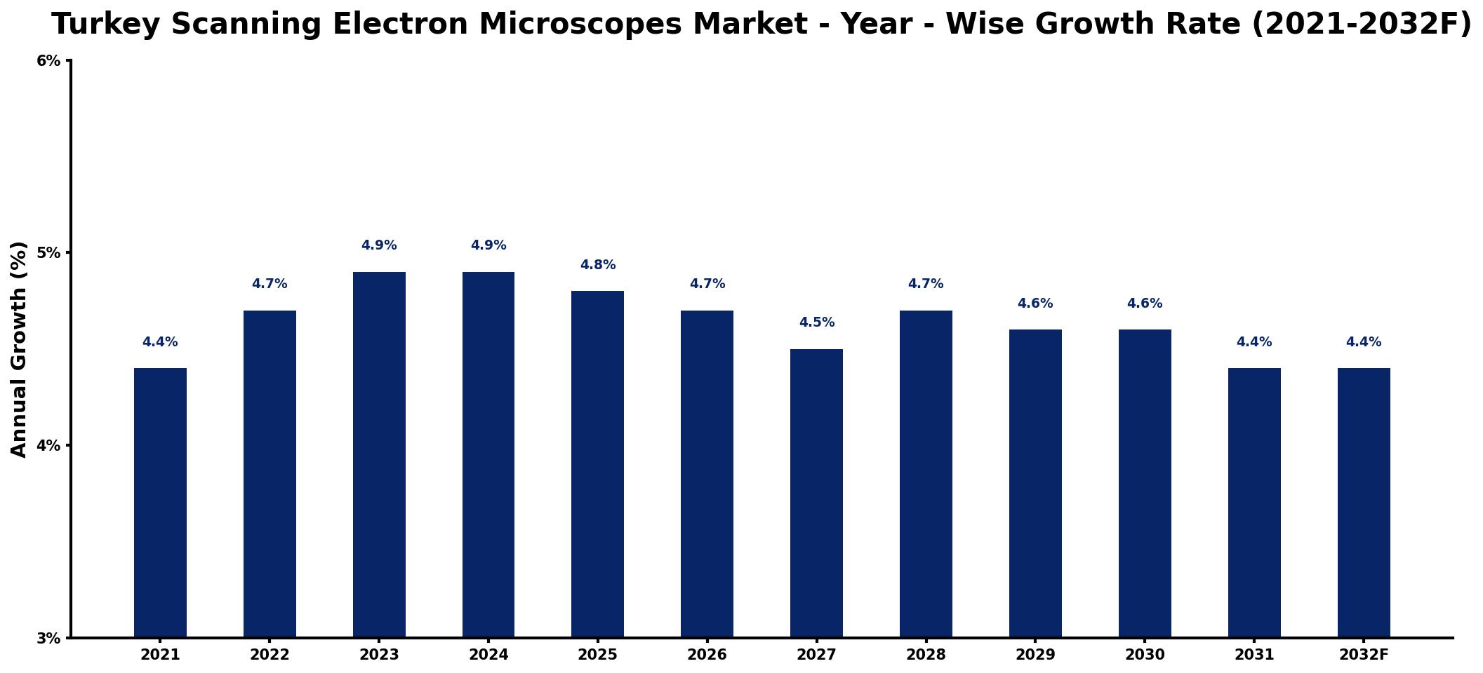 Turkey Scanning Electron Microscopes Market Year-wise Growth Rate and Key Drivers
