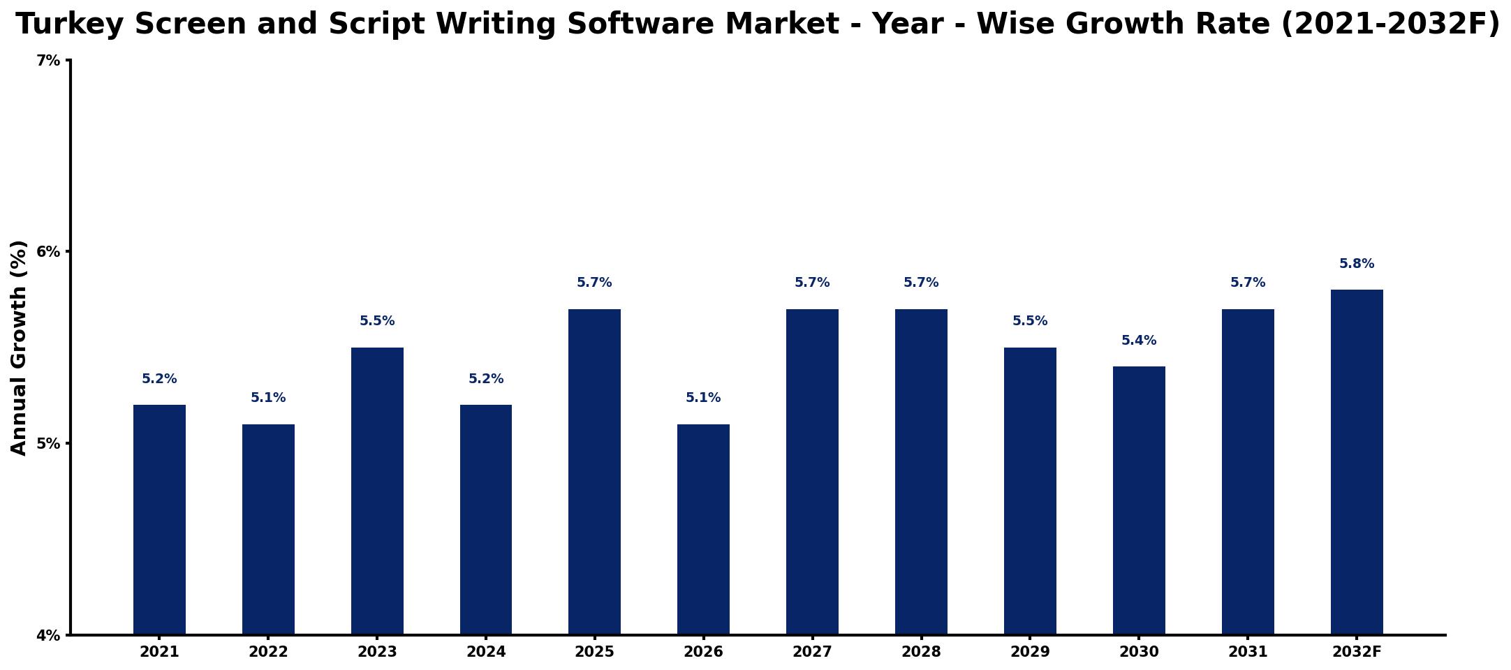Turkey Screen and Script Writing Software Market Year-wise Growth Rate and Key Drivers