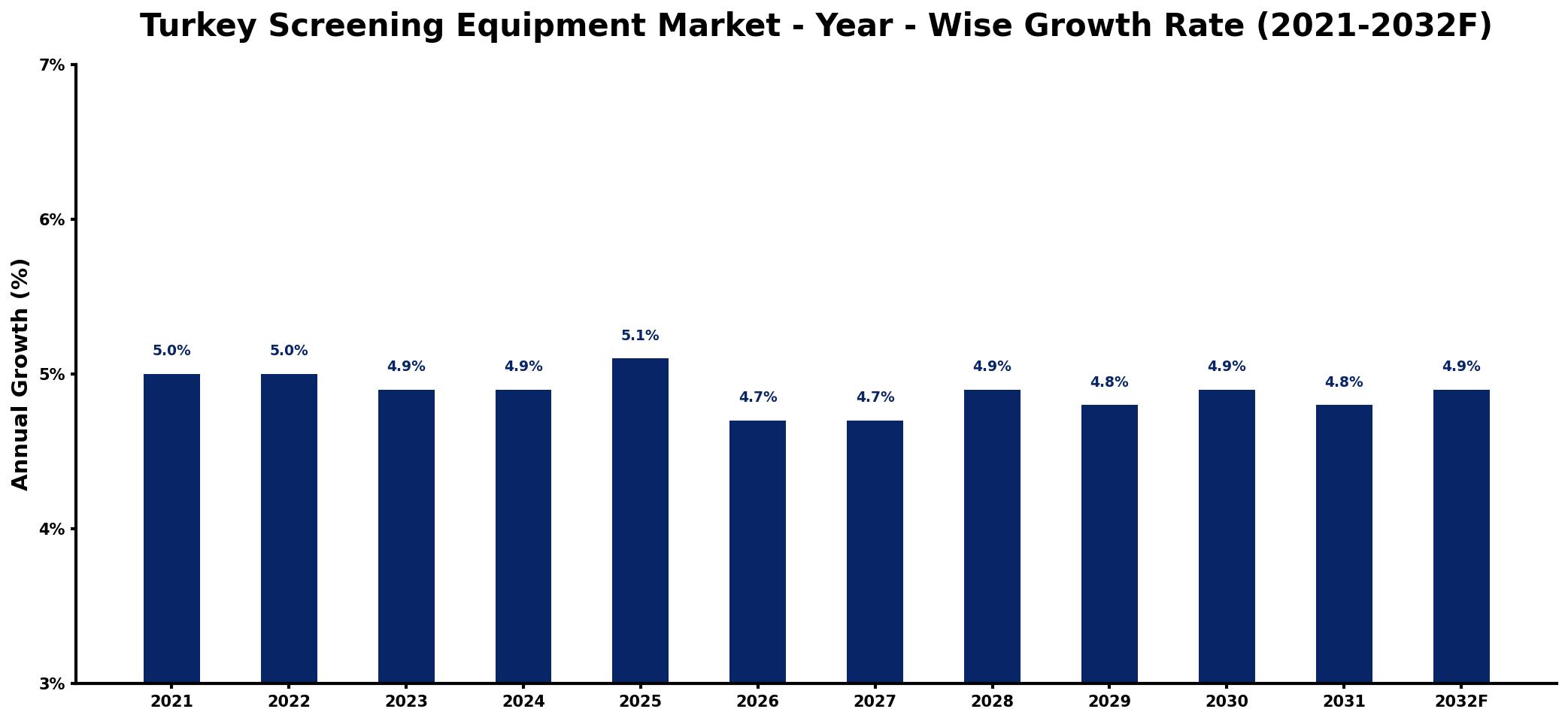 Turkey Screening Equipment Market Year-wise Growth Rate and Key Drivers