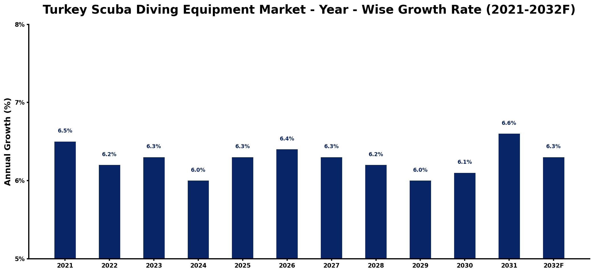 Turkey Scuba Diving Equipment Market Year-wise Growth Rate and Key Drivers