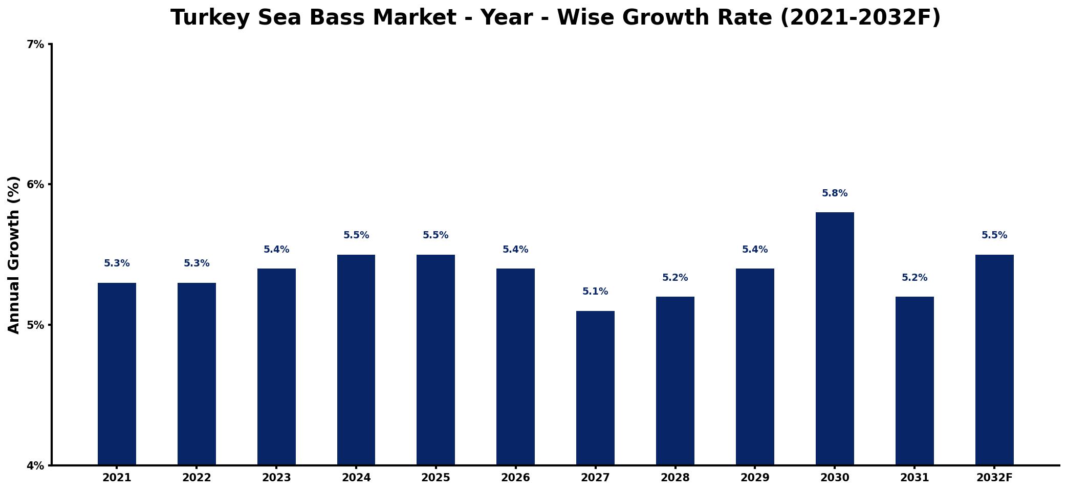 Turkey Sea Bass Market Year-wise Growth Rate and Key Drivers