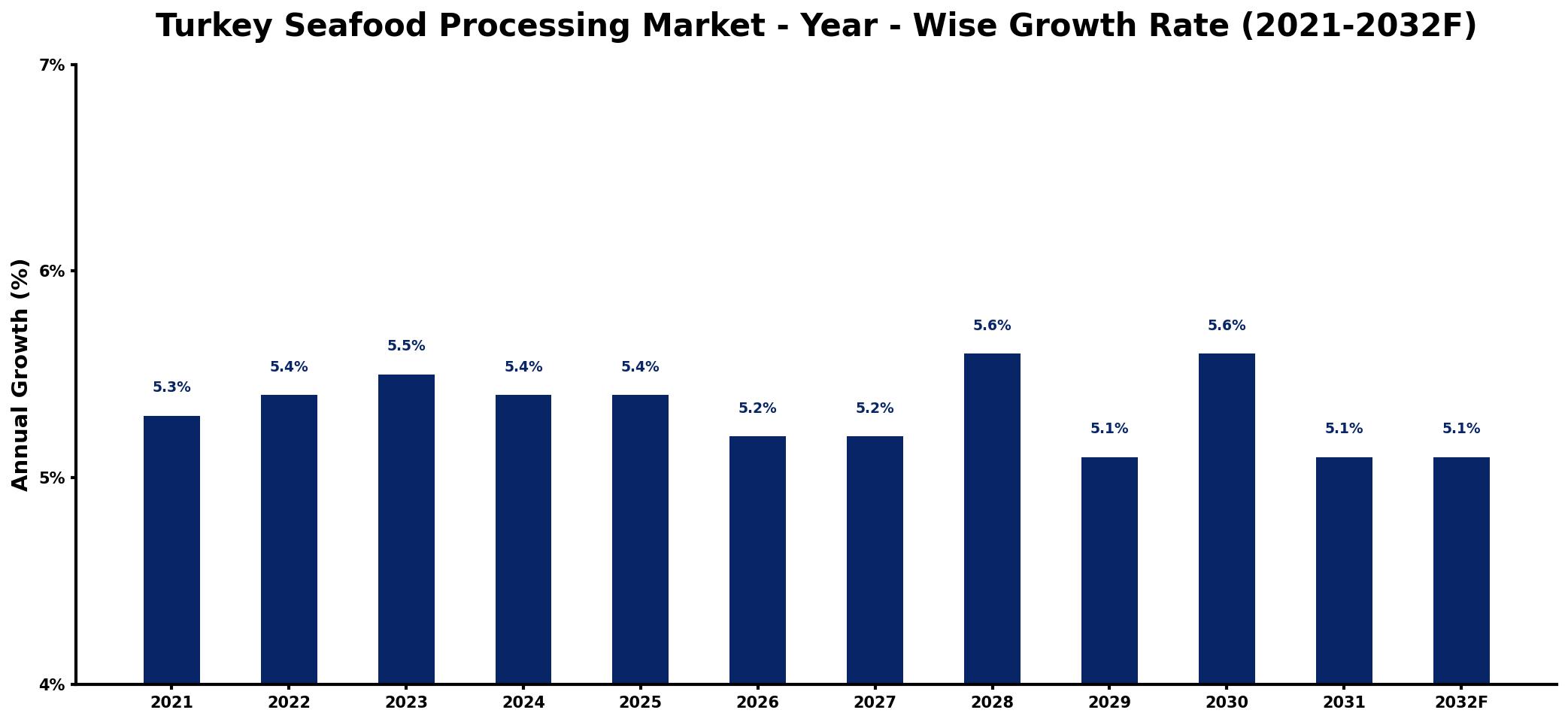 Turkey Seafood Processing Market Year-wise Growth Rate and Key Drivers