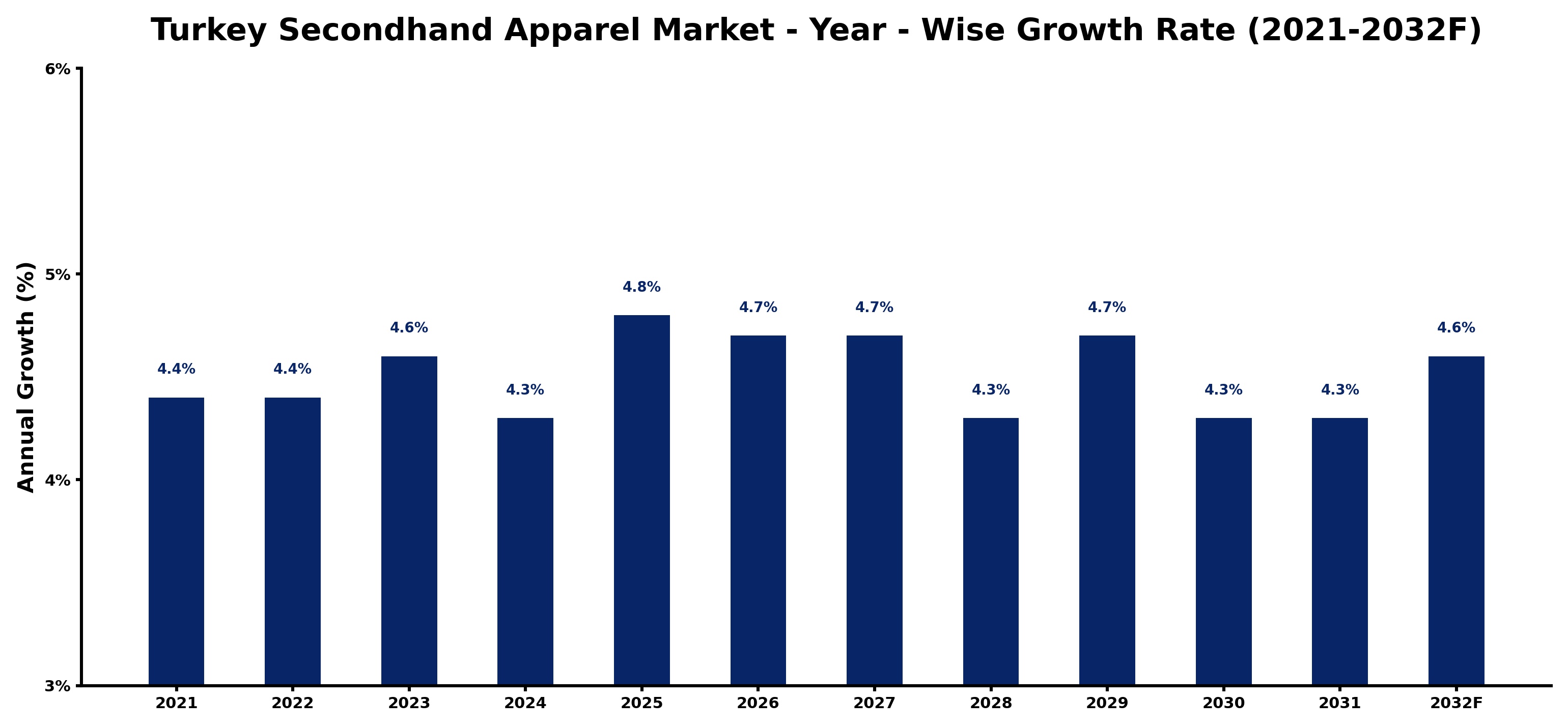 Turkey Secondhand Apparel Market Year-wise Growth Rate and Key Drivers