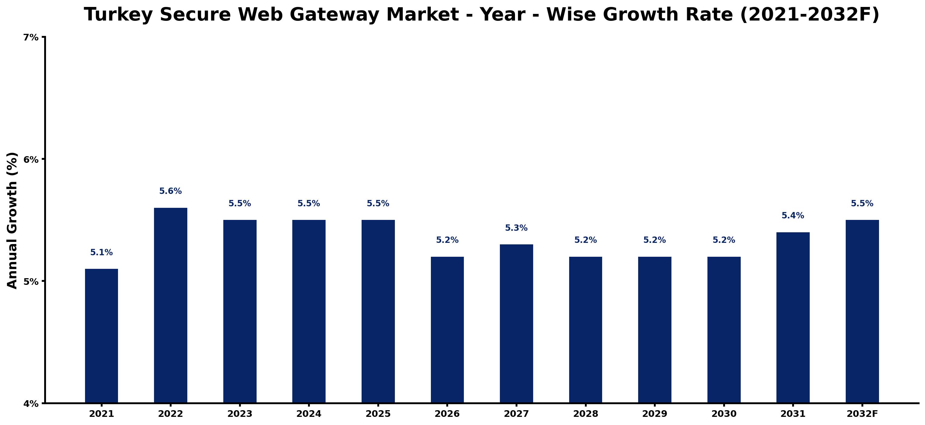 Turkey Secure Web Gateway Market Year-wise Growth Rate and Key Drivers